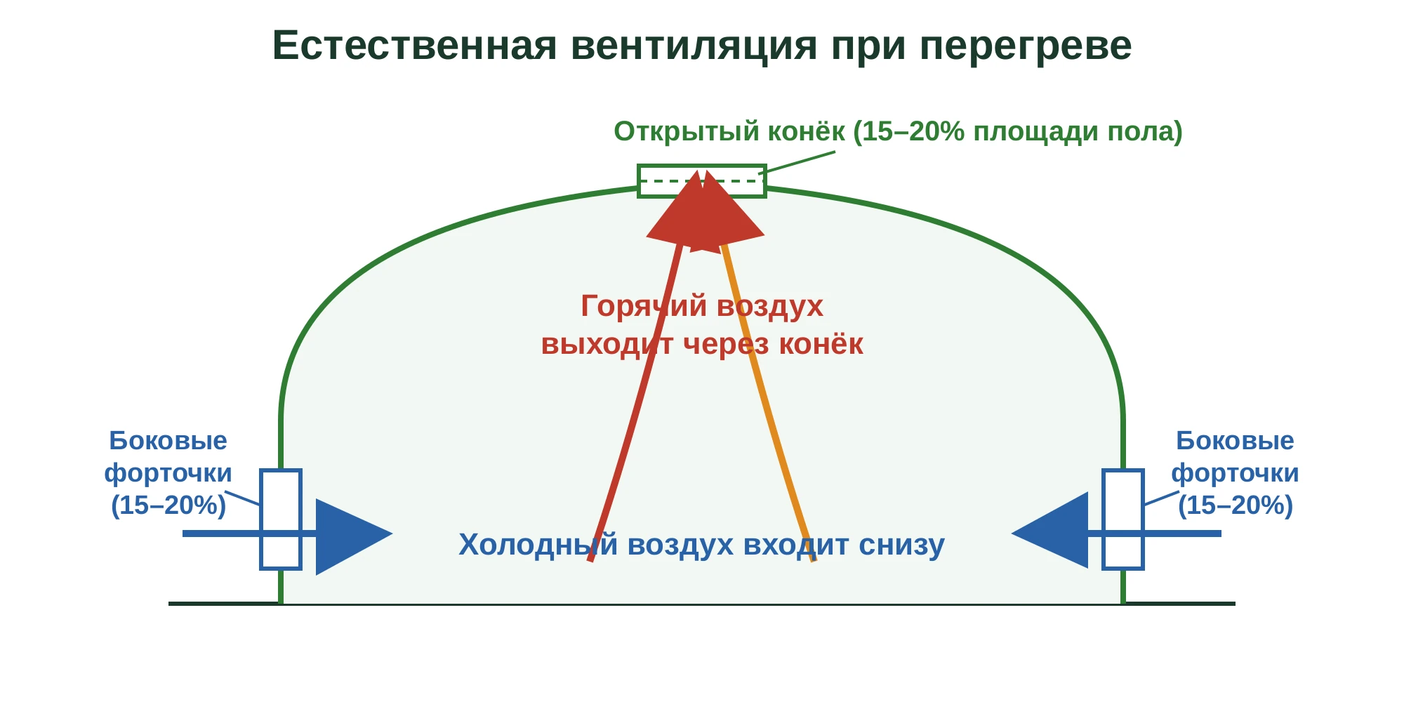 Схема-разрез теплицы с естественной вентиляцией при перегреве: холодный воздух входит через боковые форточки, нагревается, поднимается и горячий выходит через открытый конёк; площади открытия по 15–20 % площади пола