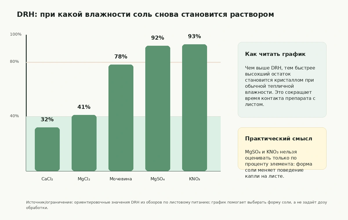 График DRH для нескольких солей удобрений: чем выше порог влажности, тем быстрее остаток кристаллизуется.