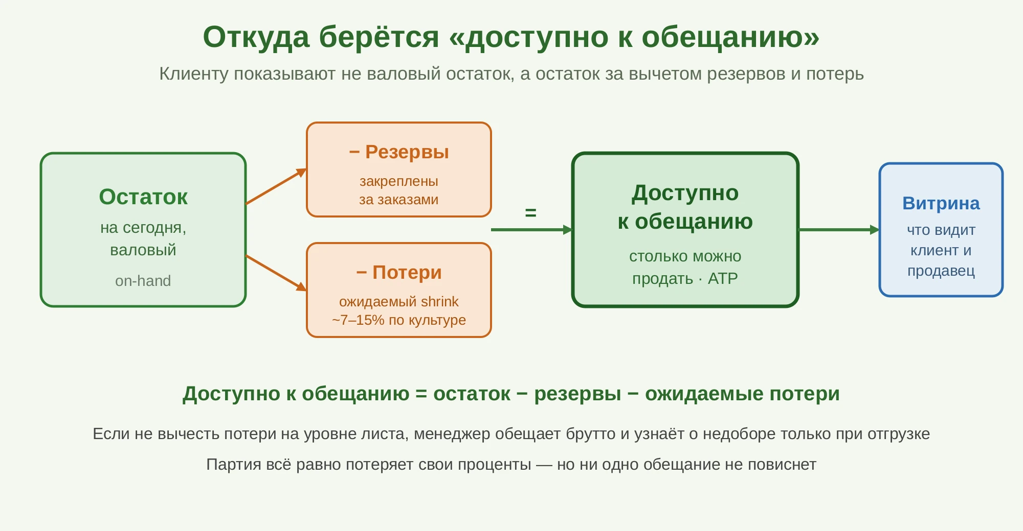 Поток данных листа доступности: валовый остаток минус резервы минус ожидаемые потери равно доступно к обещанию, и именно это число видит клиент в витрине продаж