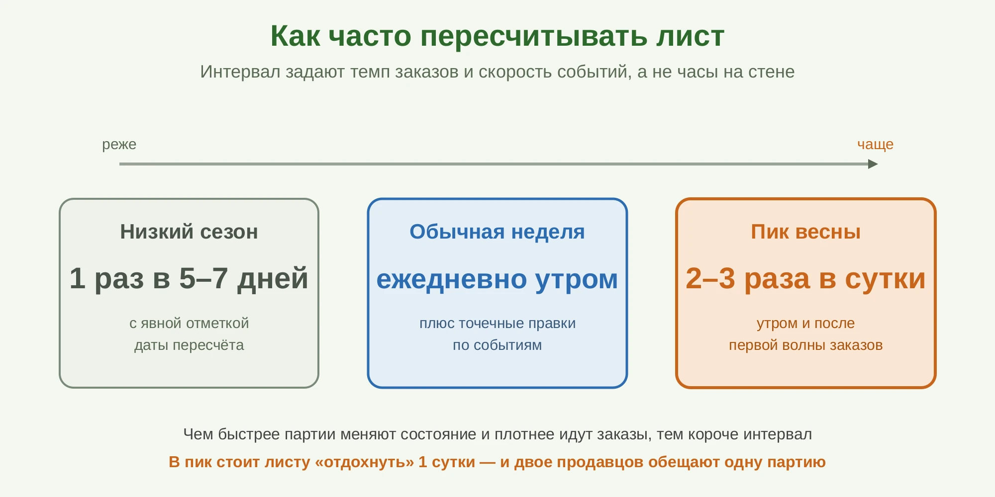 Частота пересчёта листа доступности по темпу сезона от реже к чаще: низкий сезон раз в пять-семь дней, обычная неделя ежедневно утром, пик весны два-три раза в сутки