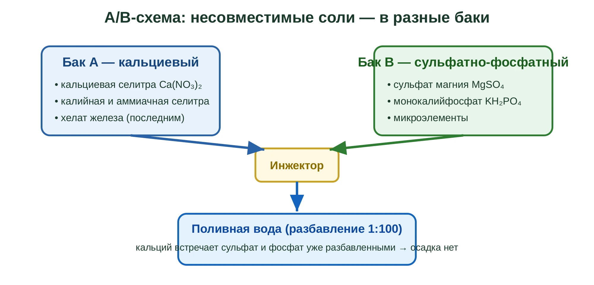 Схема двух концентратов: бак A с кальцием и хелатом железа, бак B с сульфатами и фосфатами, встреча только в разбавленной поливной воде