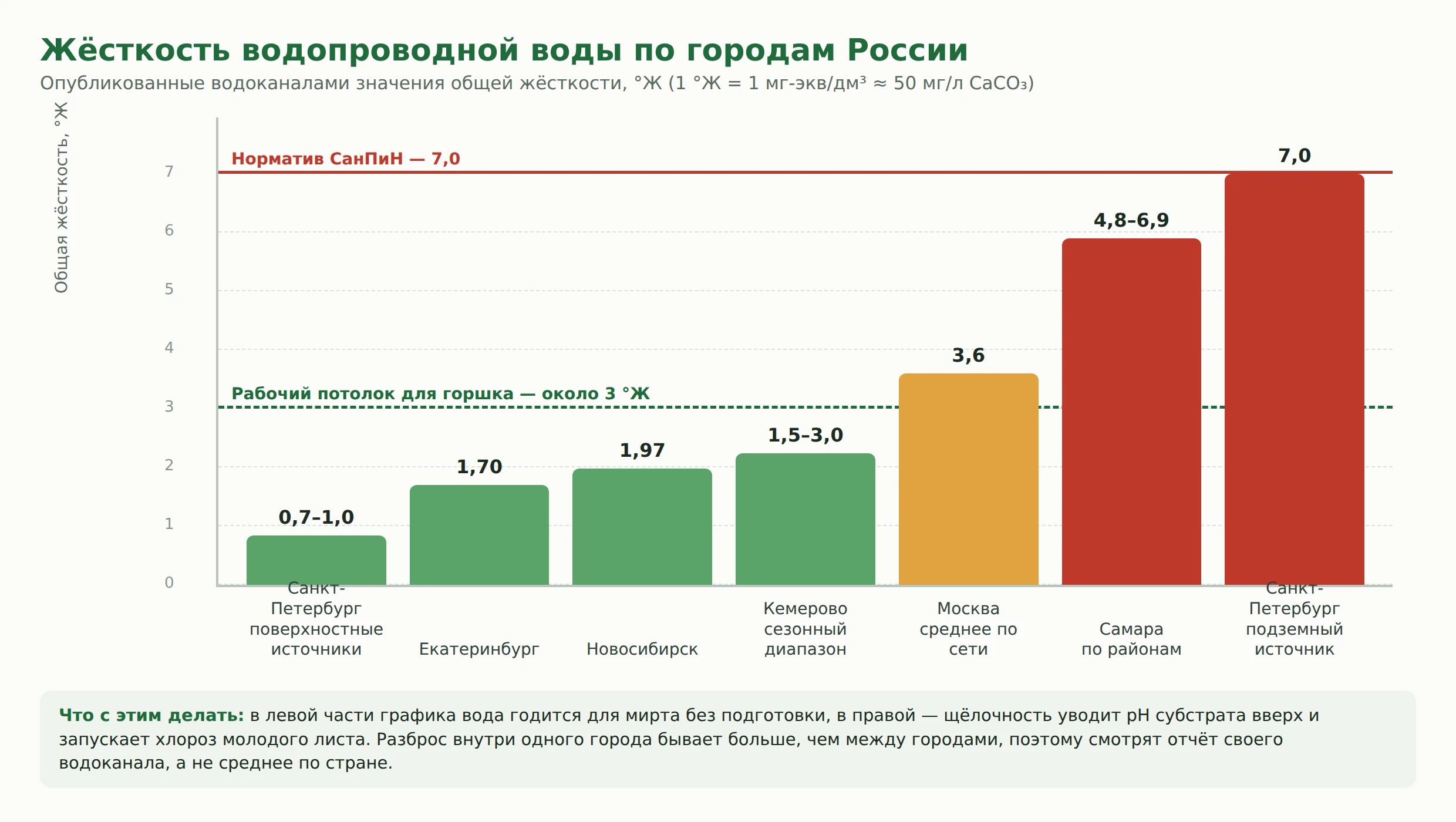 Столбчатая диаграмма общей жёсткости водопроводной воды по городам России в градусах жёсткости с отметкой норматива 7 градусов