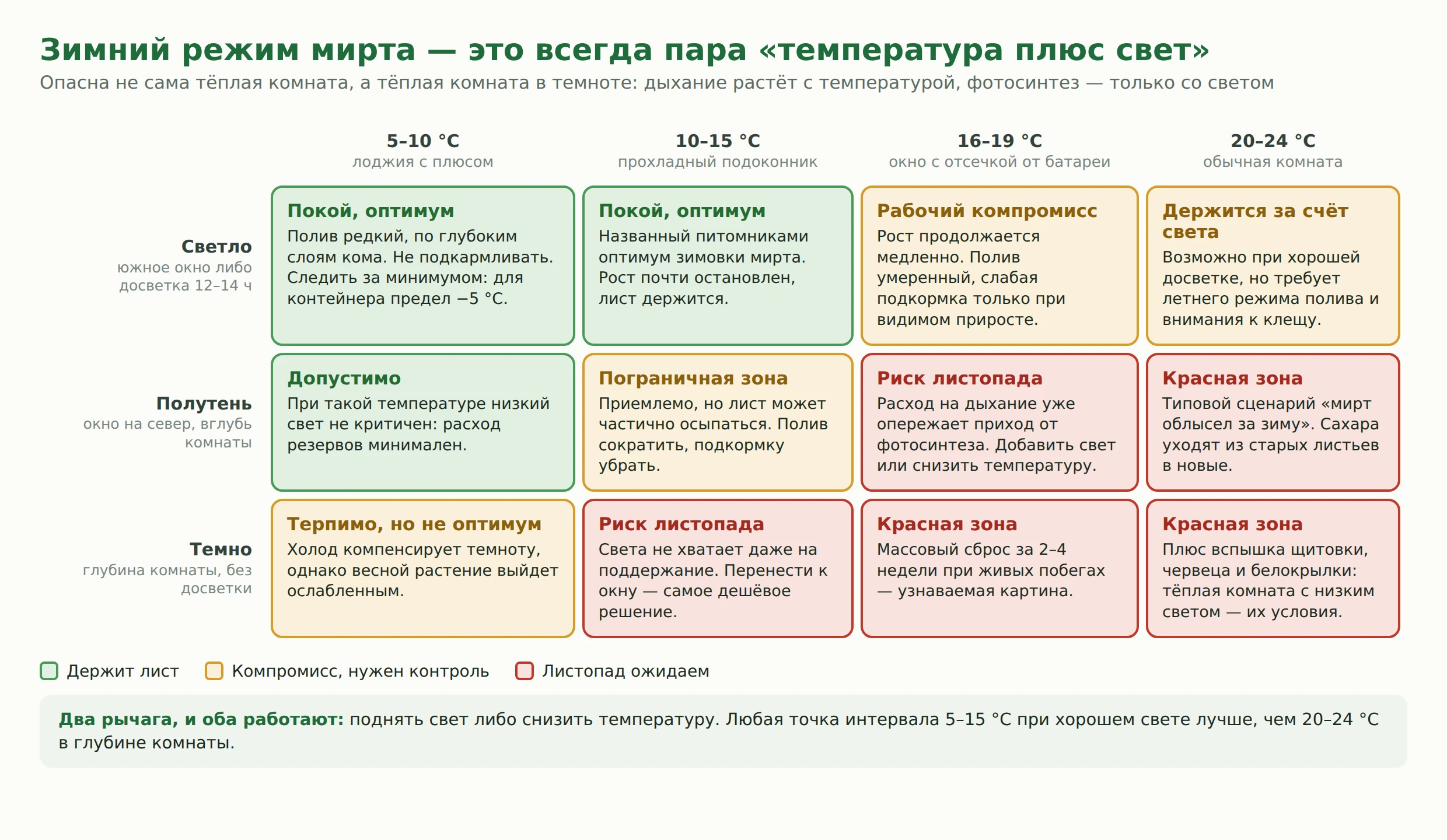 Карта зимних режимов для мирта: сочетания температуры и освещённости с зелёной зоной покоя и красной зоной листопада