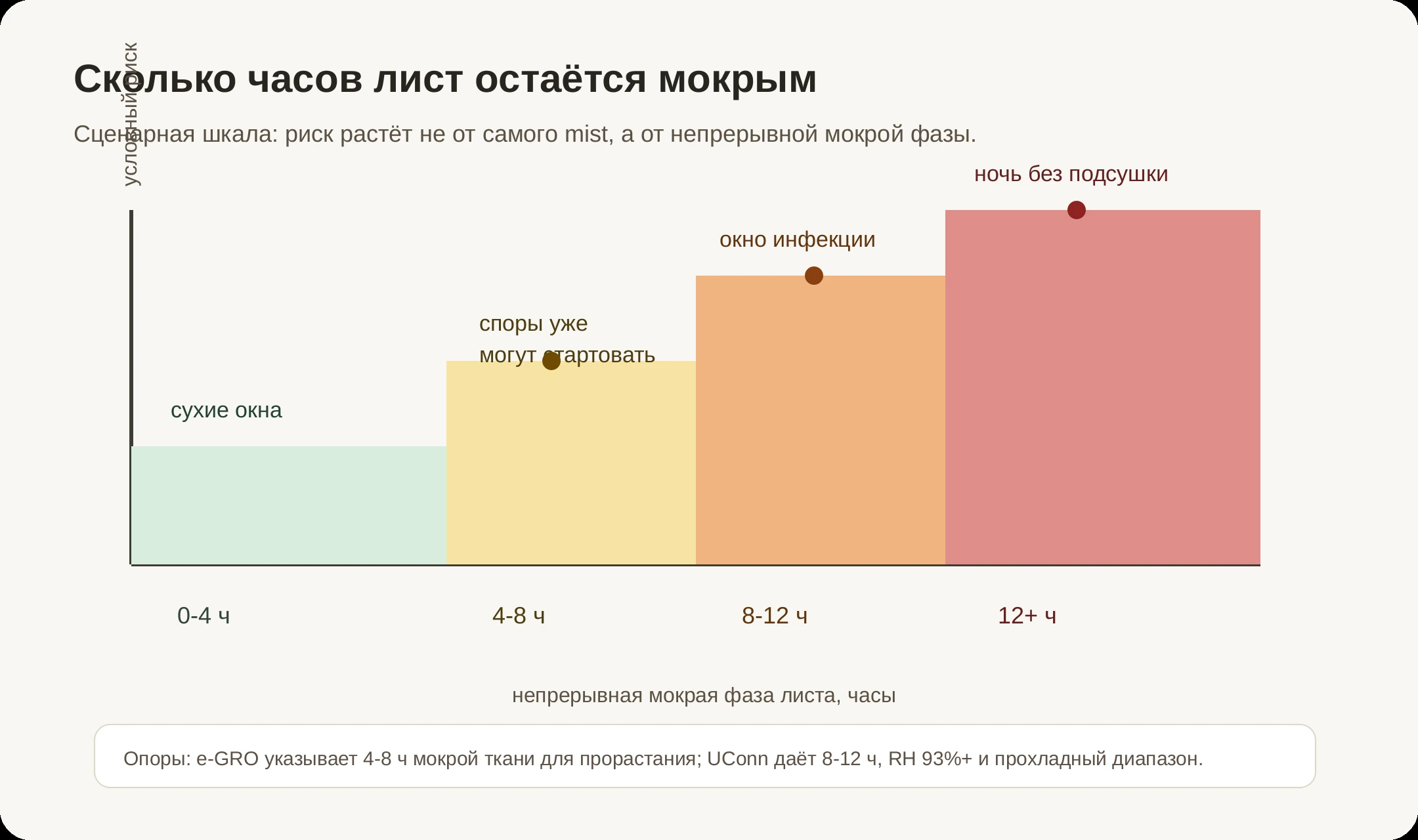 Сценарная шкала риска Botrytis по часам мокрого листа
