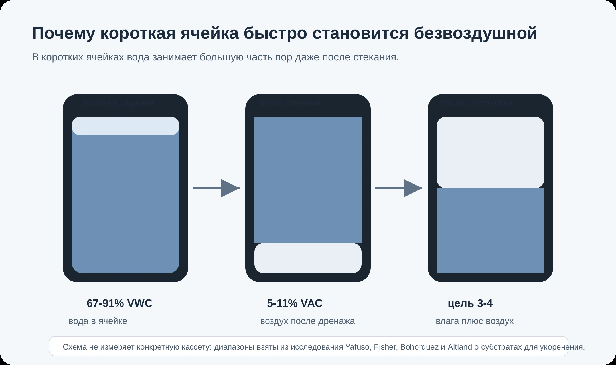 Вода и воздух в короткой ячейке кассеты после насыщения