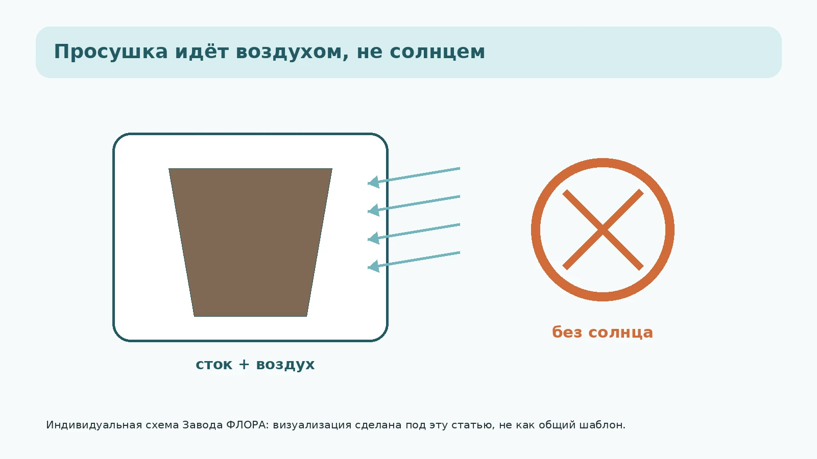 Мокрый ком после доставки с воздушными потоками и запретом прямого солнца