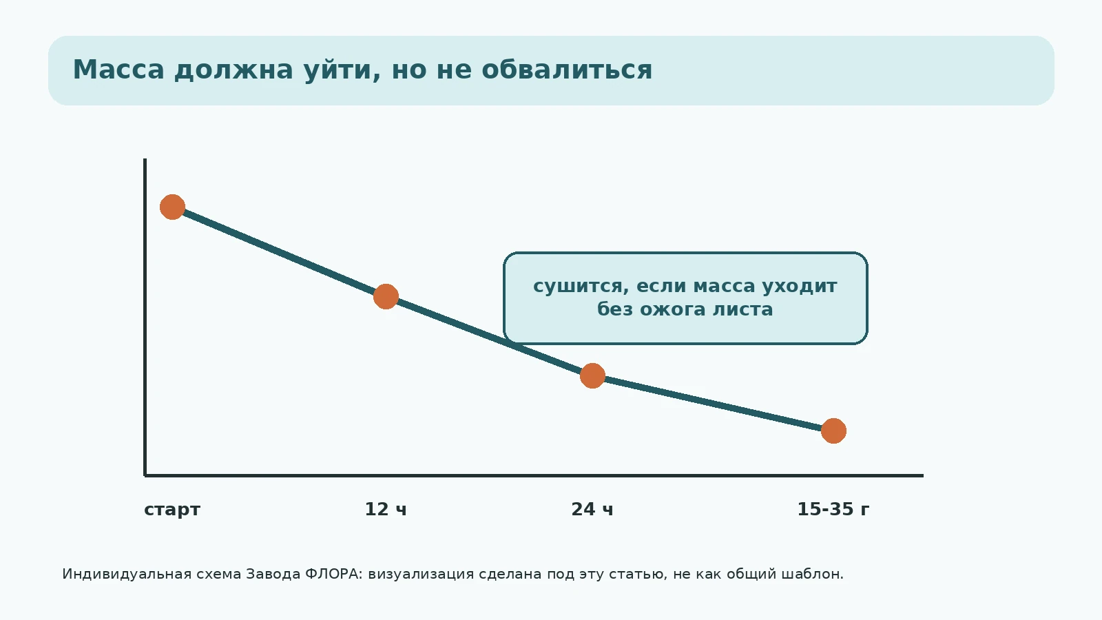 Кривая снижения массы мокрого кома через 12 и 24 часа