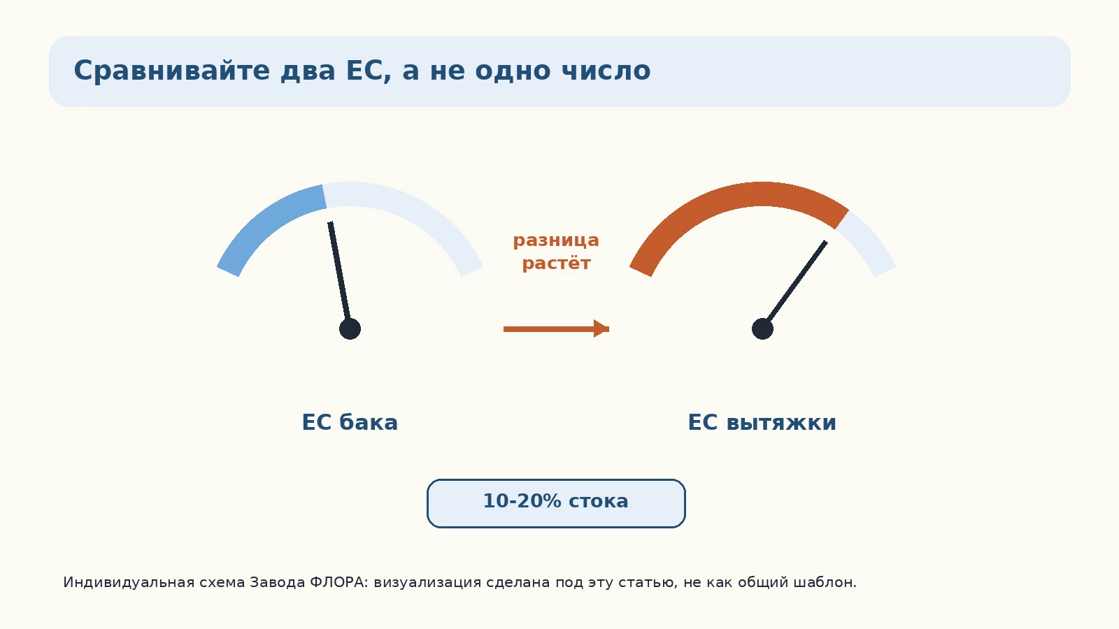 Два индикатора EC: бак и вытяжка из горшка