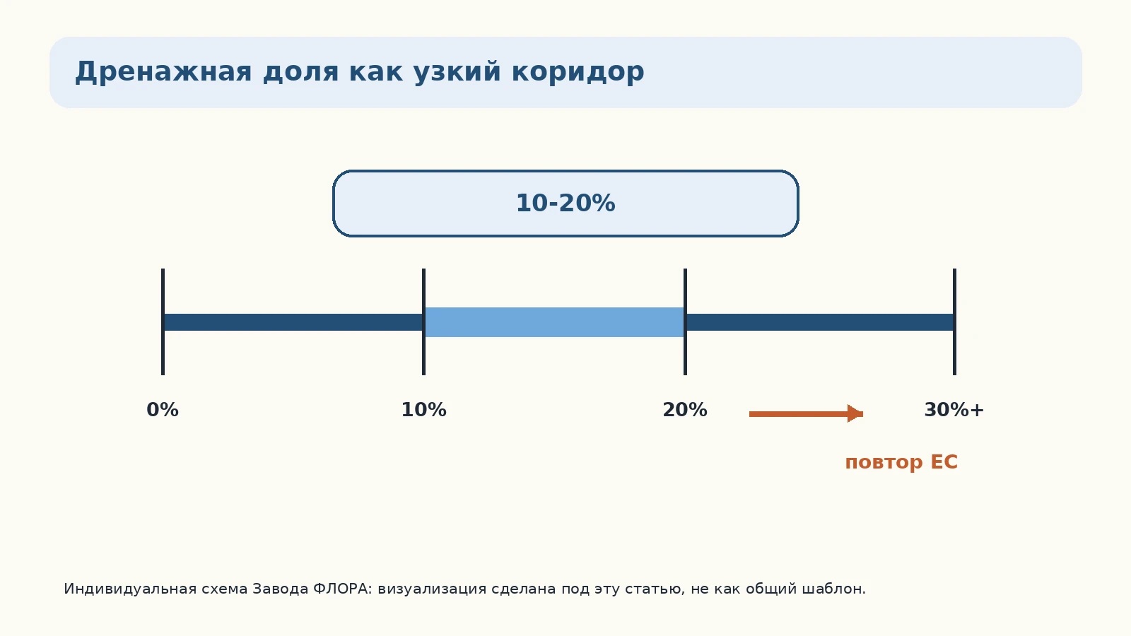 Полоса дренажной доли 0-30 процентов с рабочей зоной 10-20 процентов