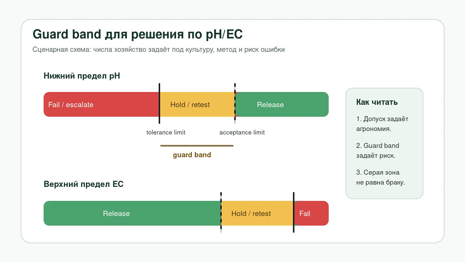 Схема tolerance limit, acceptance limit и guard band для pH EC