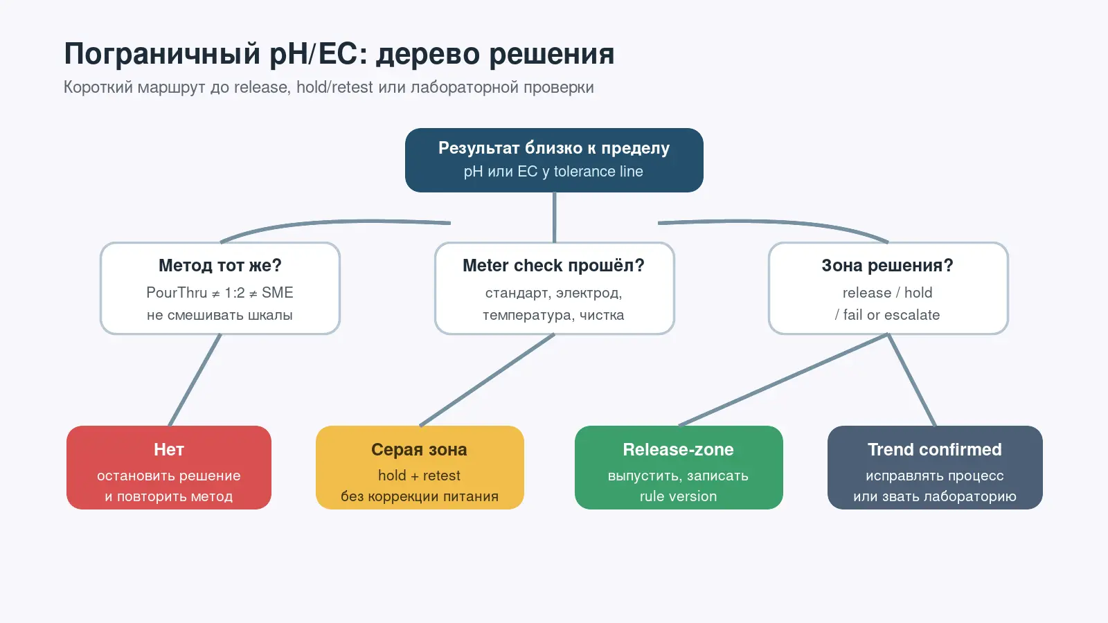 Дерево решения release hold retest для пограничного pH EC