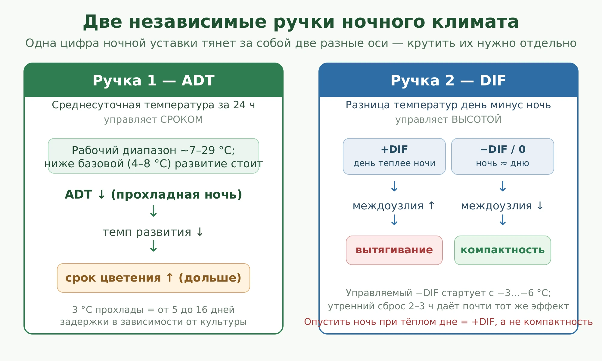Две независимые ручки ночного климата: ADT задаёт срок, DIF задаёт высоту