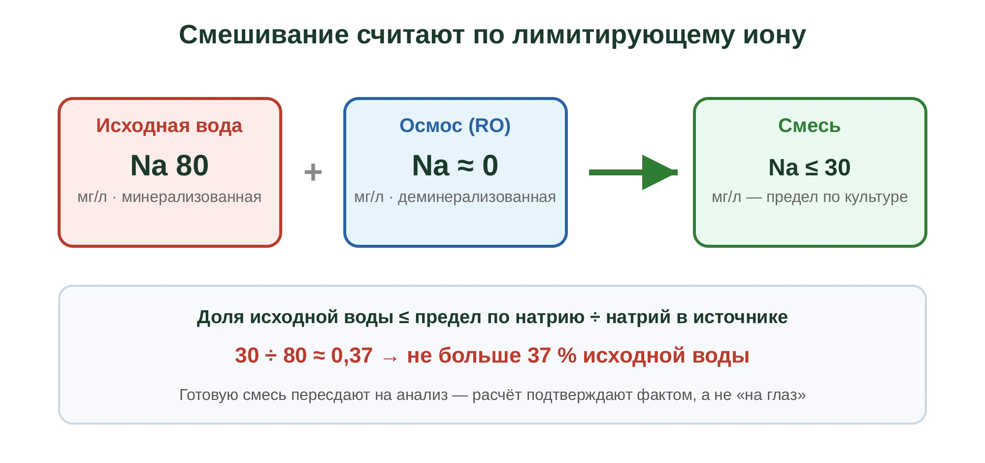 Смешивание исходной и осмотической воды: долю исходной воды ограничивает лимитирующий ион — натрий