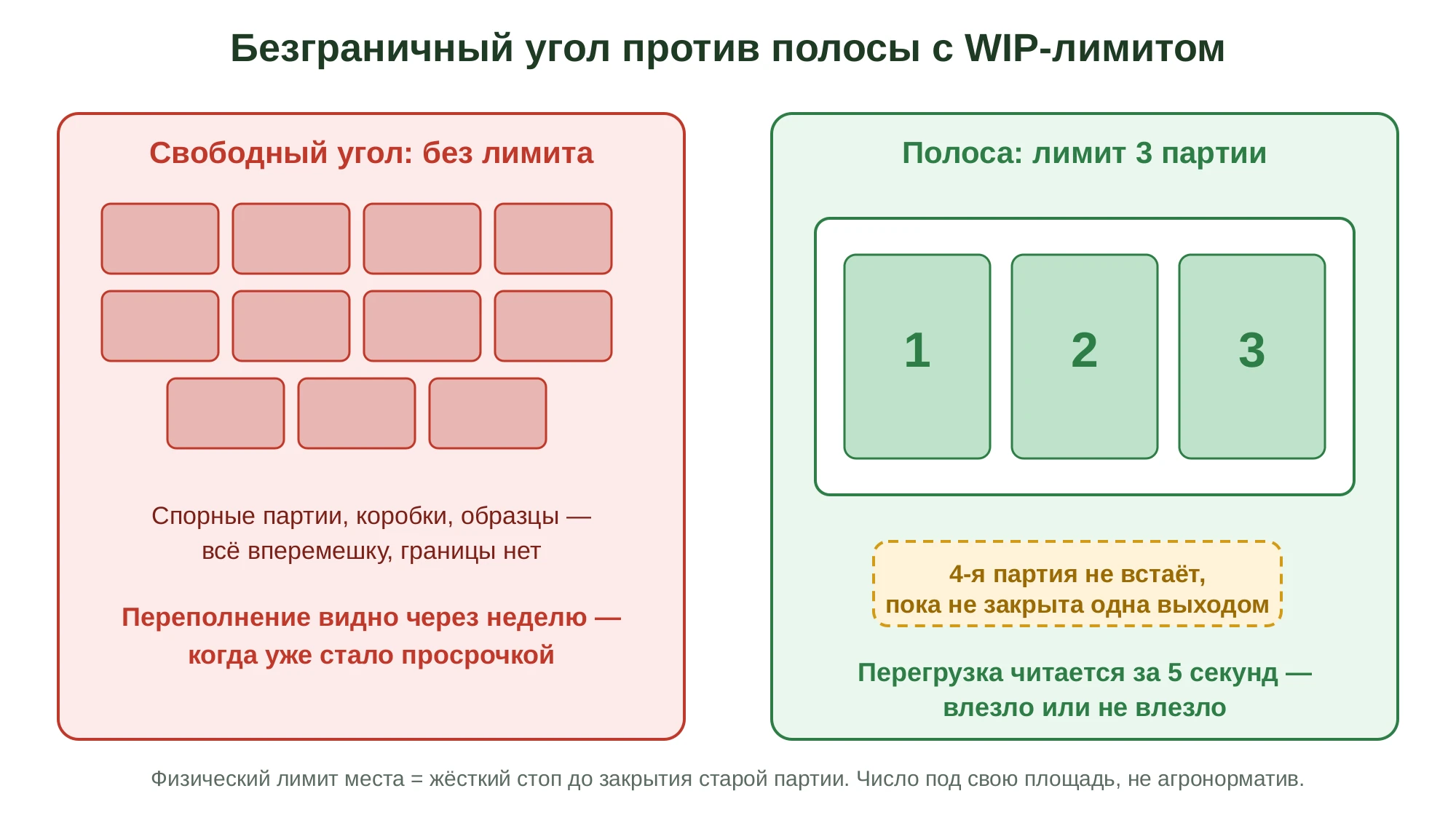 Сравнение безграничного угла и rework-полосы с WIP-лимитом