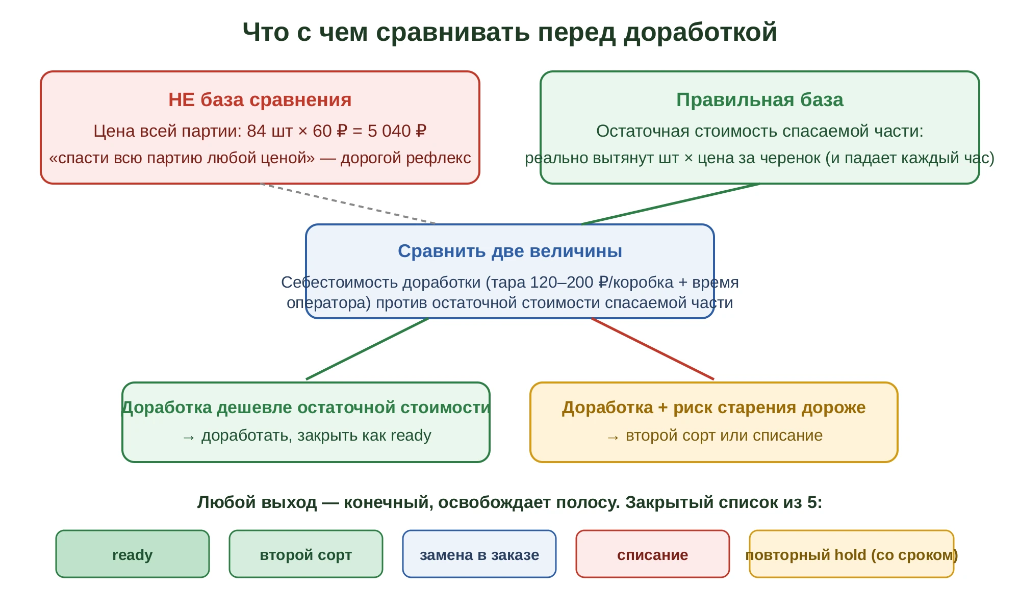 Правило решения по спорной партии: сравнивать себестоимость доработки с остаточной стоимостью спасаемой части, а не с ценой всей партии