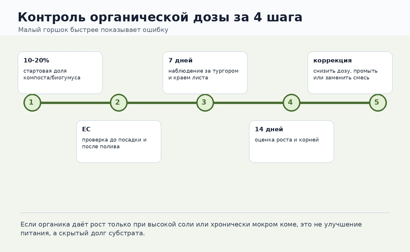 Таймлайн проверки органической добавки в горшечной культуре