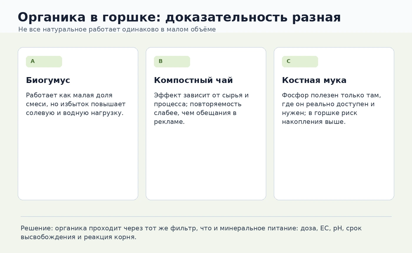 Схема доказательности биогумуса, компостного чая и костной муки в горшечной культуре