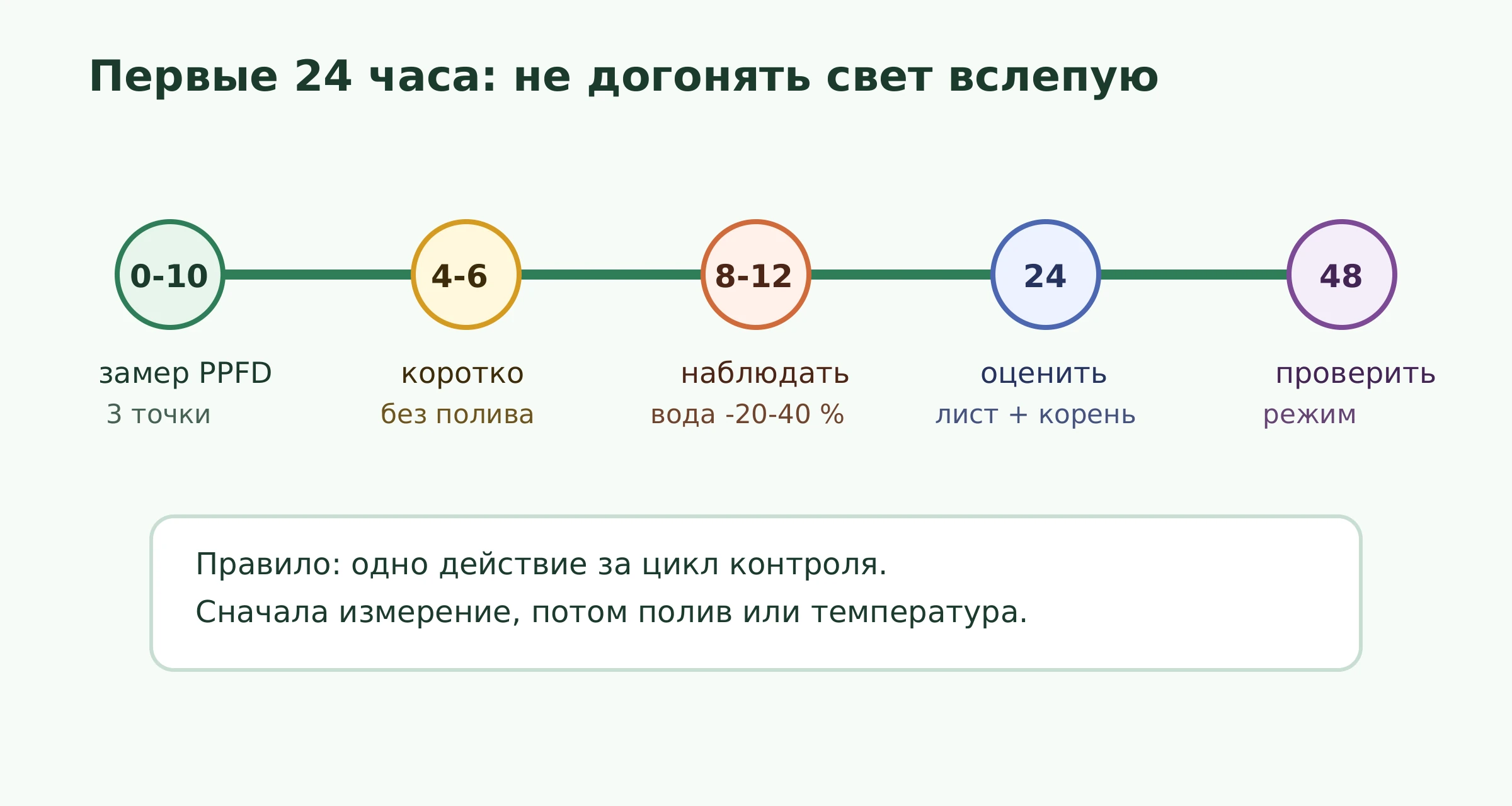 Схема первых двадцати четырёх часов при отказе досветки