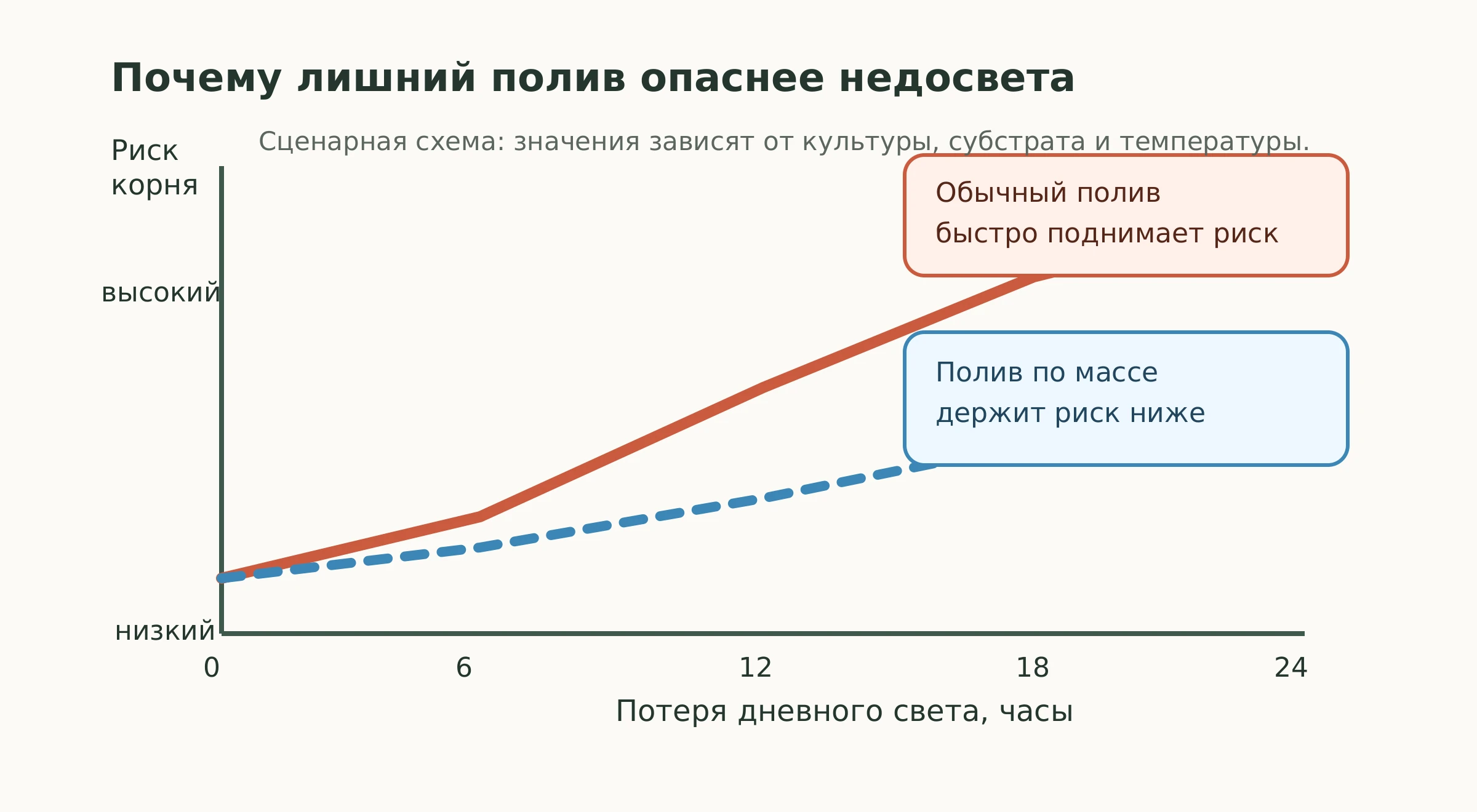 График риска полива при потере суточного света