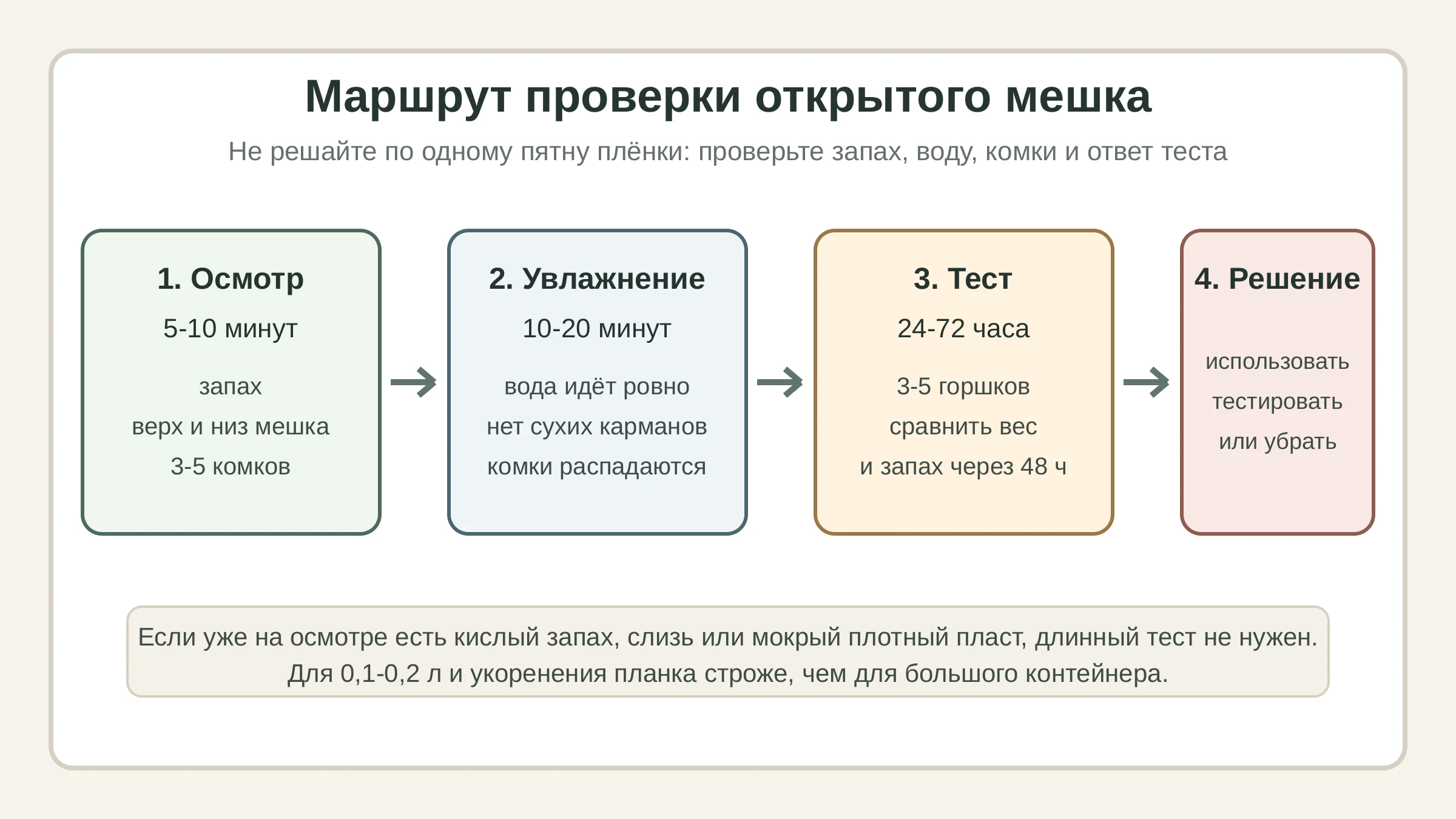 Маршрут проверки открытого мешка: осмотр, увлажнение, тест 24-72 часа и решение.
