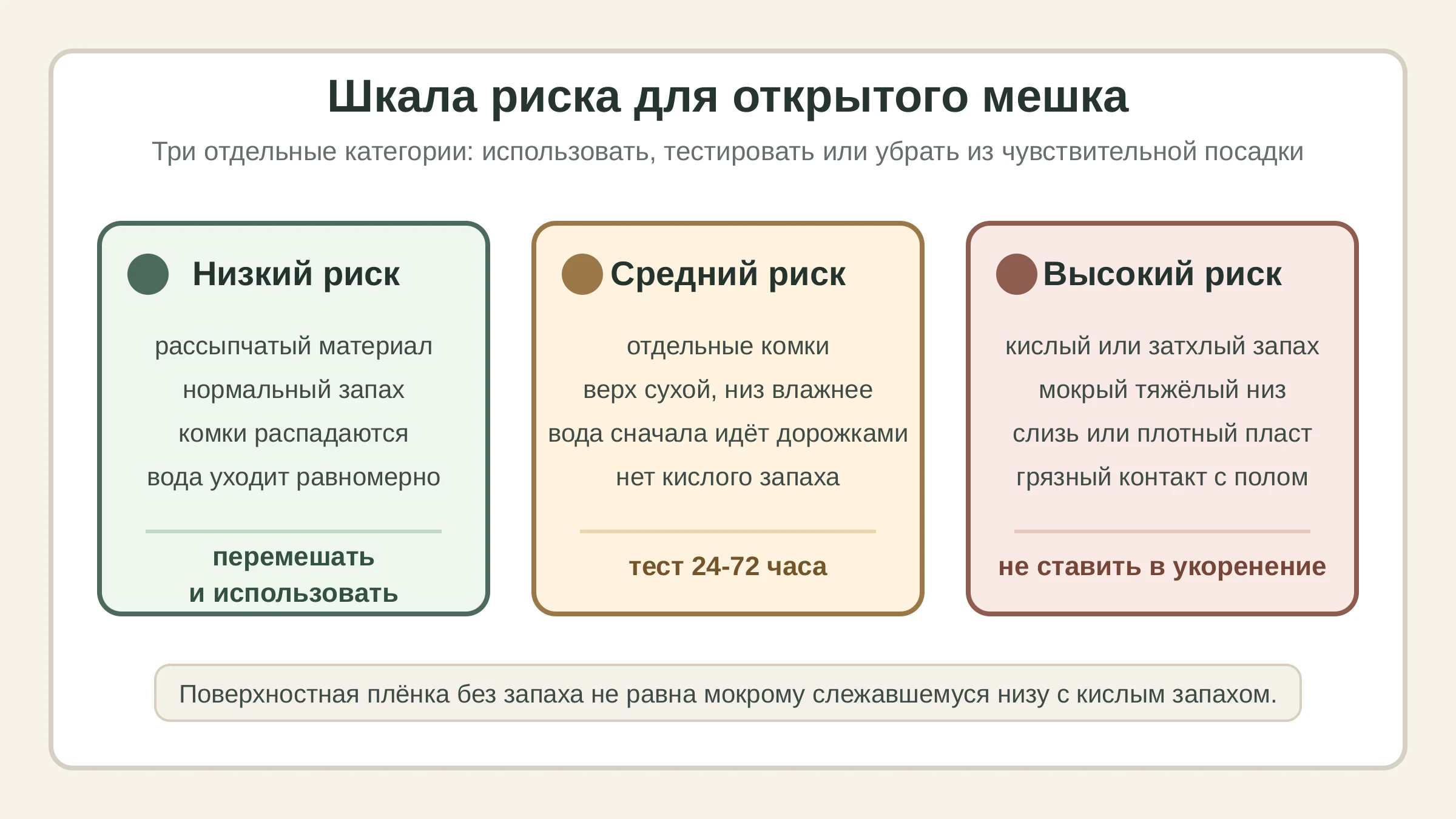 Шкала риска для открытого мешка субстрата: низкий, средний и высокий риск.