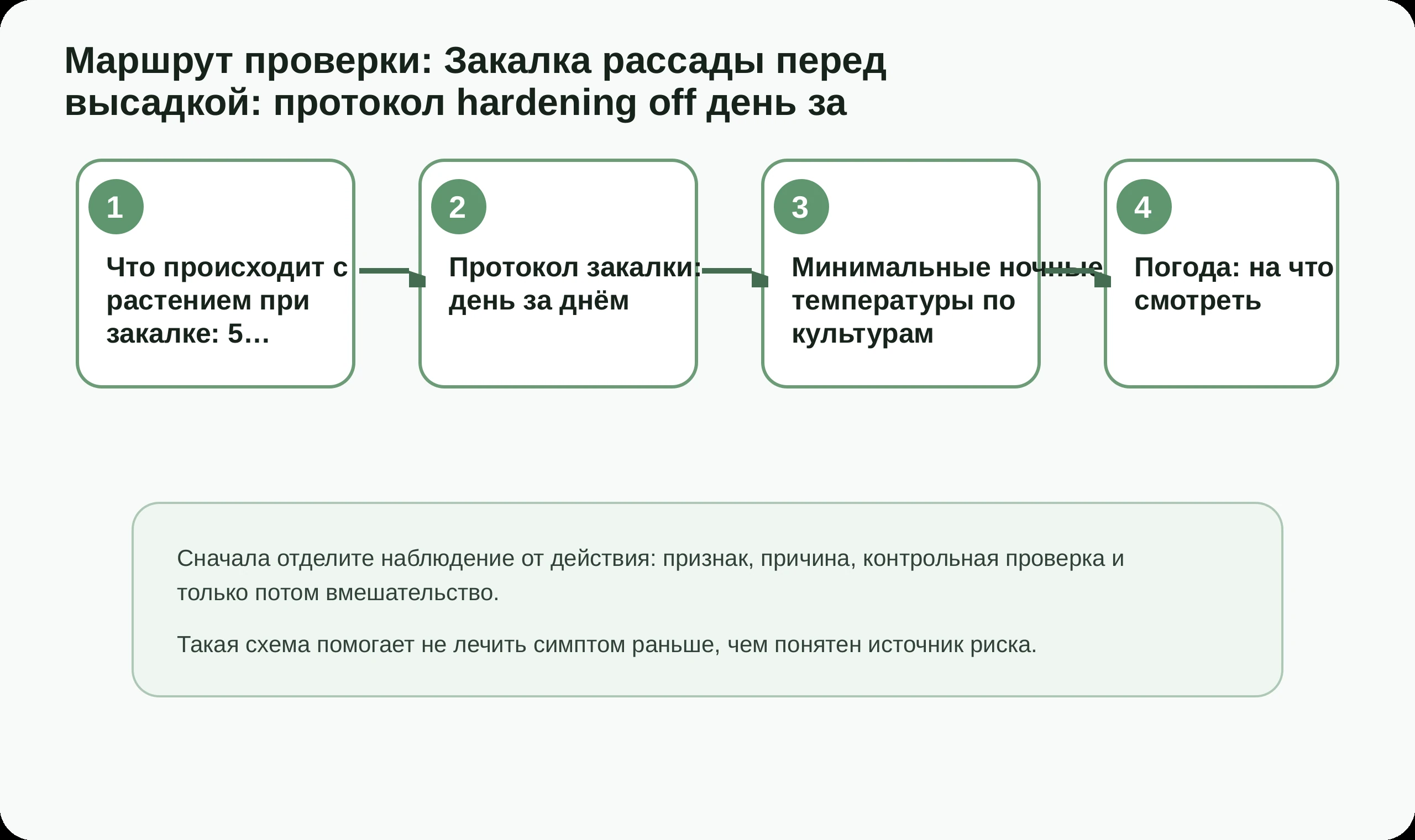 Маршрут проверки по статье Закалка рассады перед высадкой: протокол hardening off день за