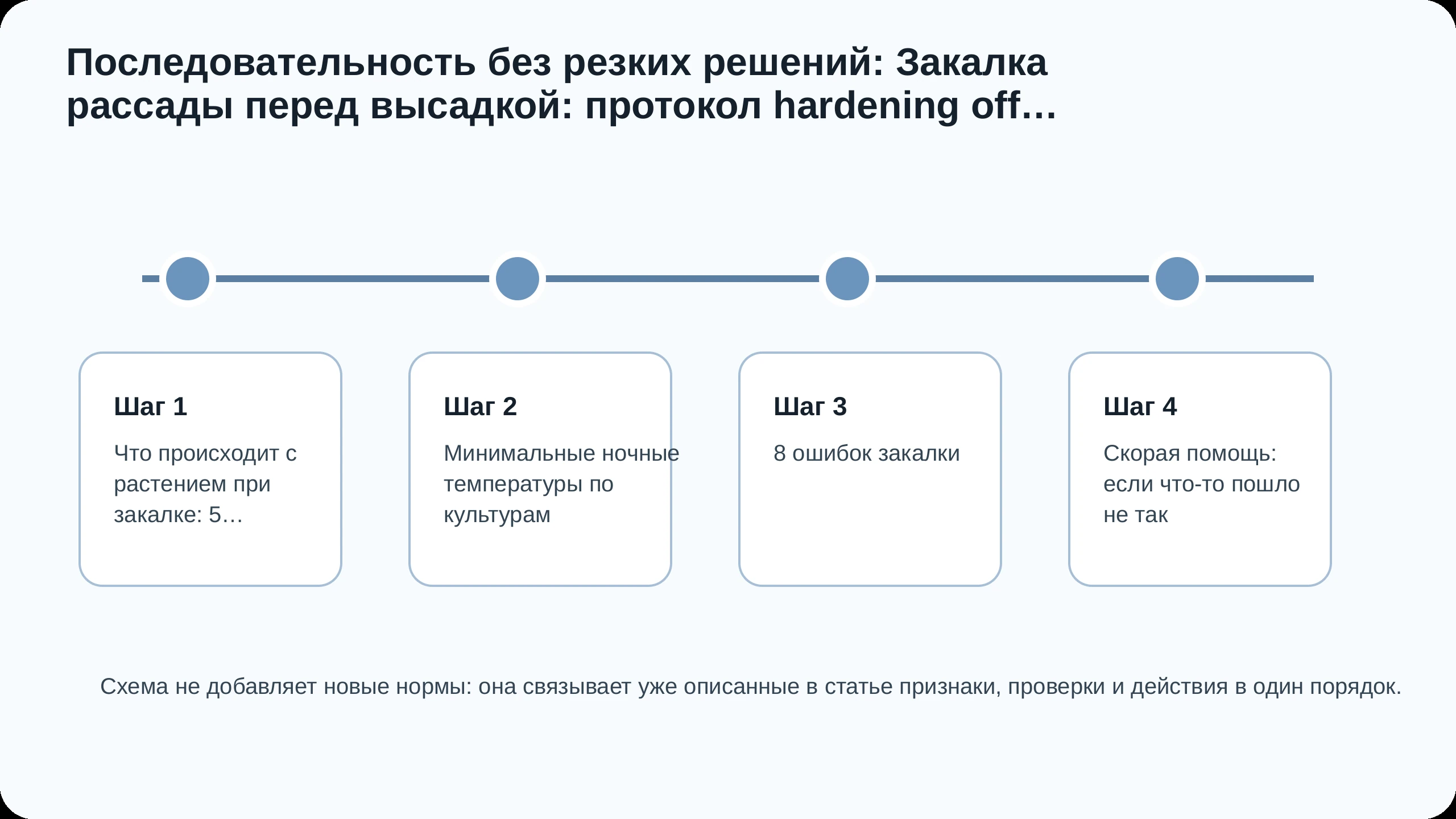 Последовательность действий по статье Закалка рассады перед высадкой: протокол hardening off день за