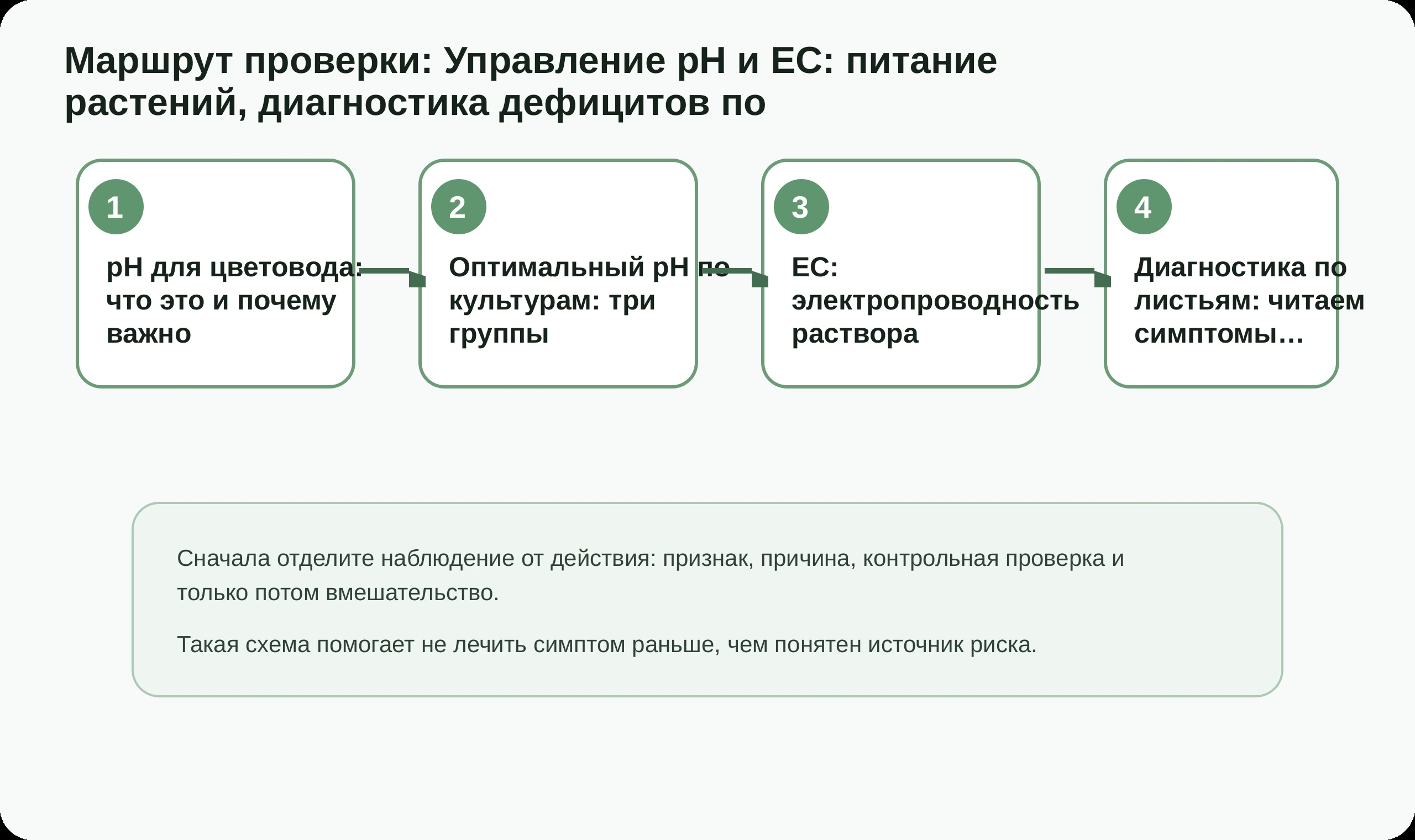 Маршрут проверки по статье Управление pH и EC: питание растений, диагностика дефицитов по