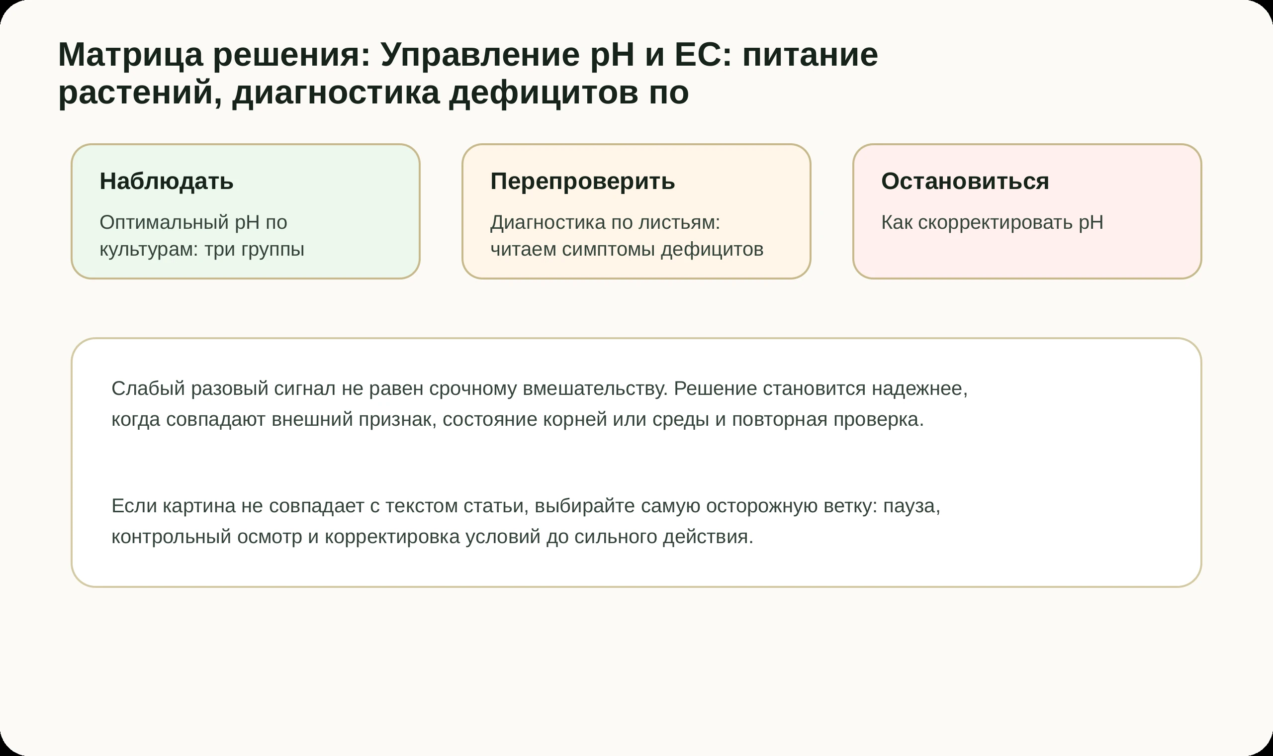 Матрица решений по статье Управление pH и EC: питание растений, диагностика дефицитов по