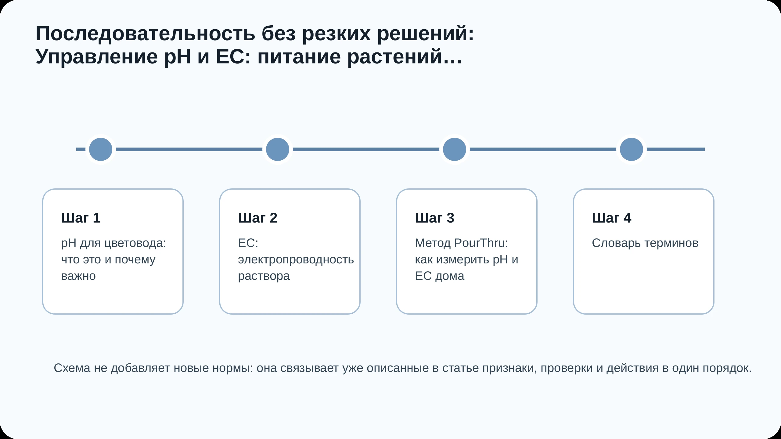 Последовательность действий по статье Управление pH и EC: питание растений, диагностика дефицитов по