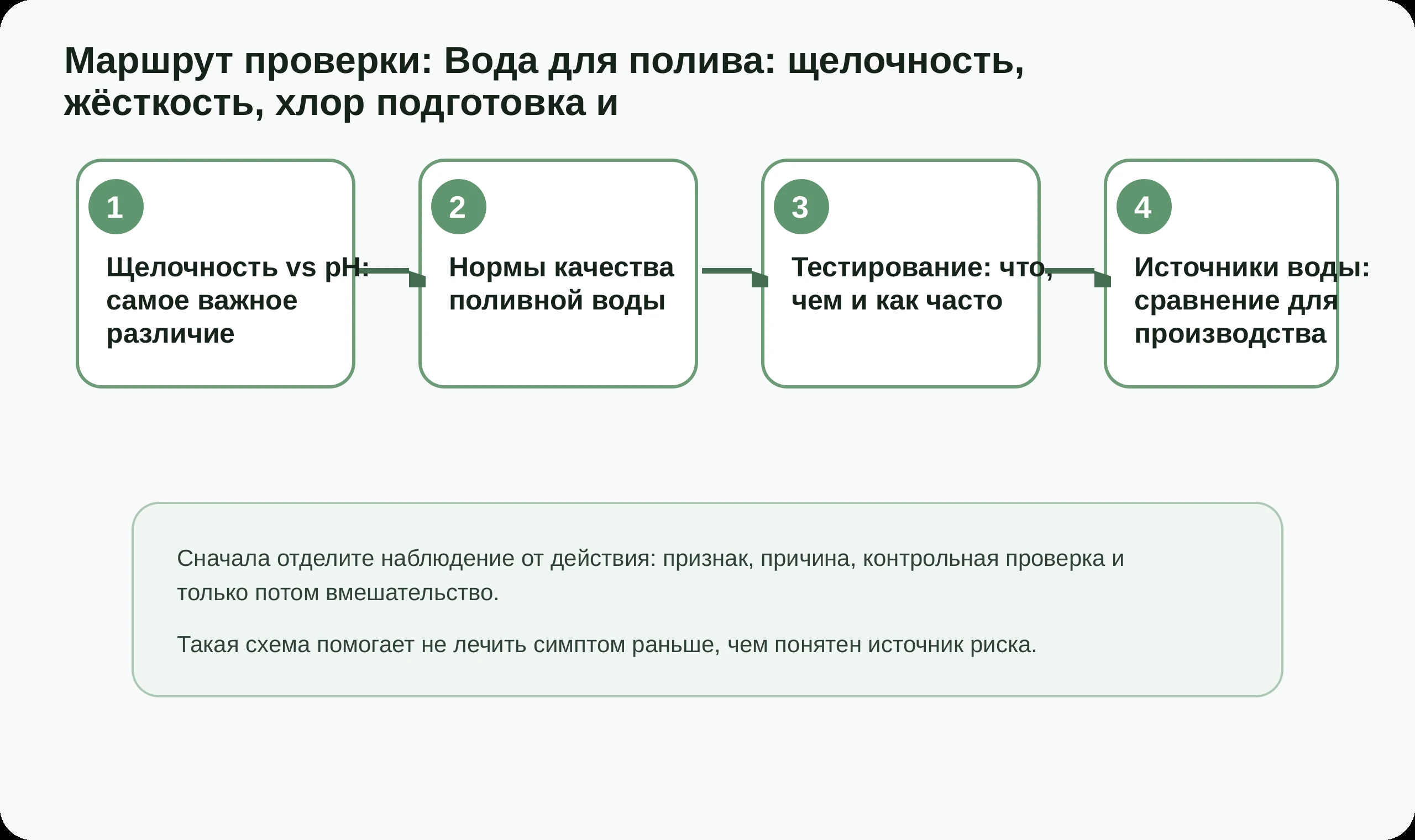 Маршрут проверки по статье Вода для полива: щелочность, жёсткость, хлор подготовка и