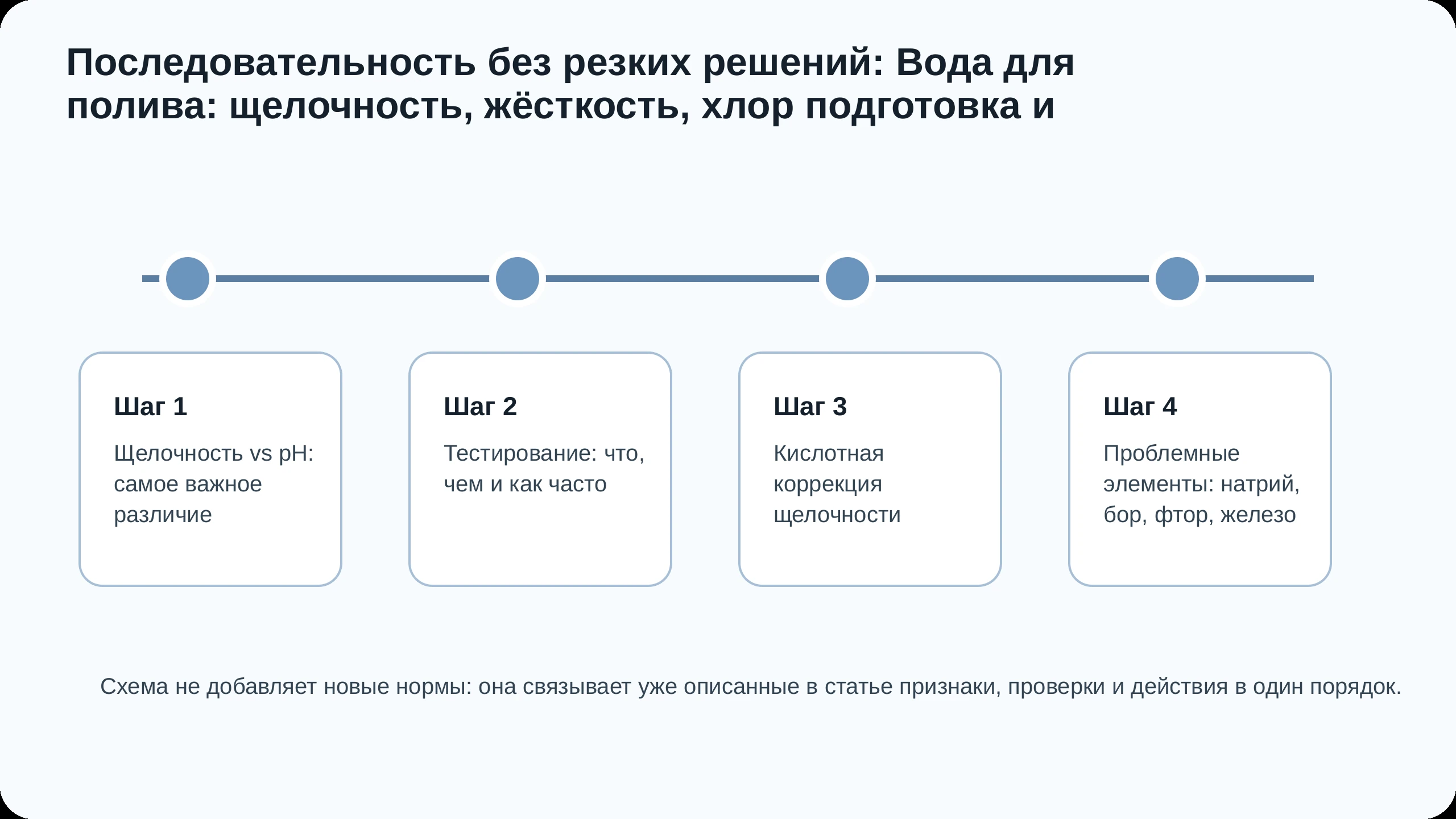 Последовательность действий по статье Вода для полива: щелочность, жёсткость, хлор подготовка и