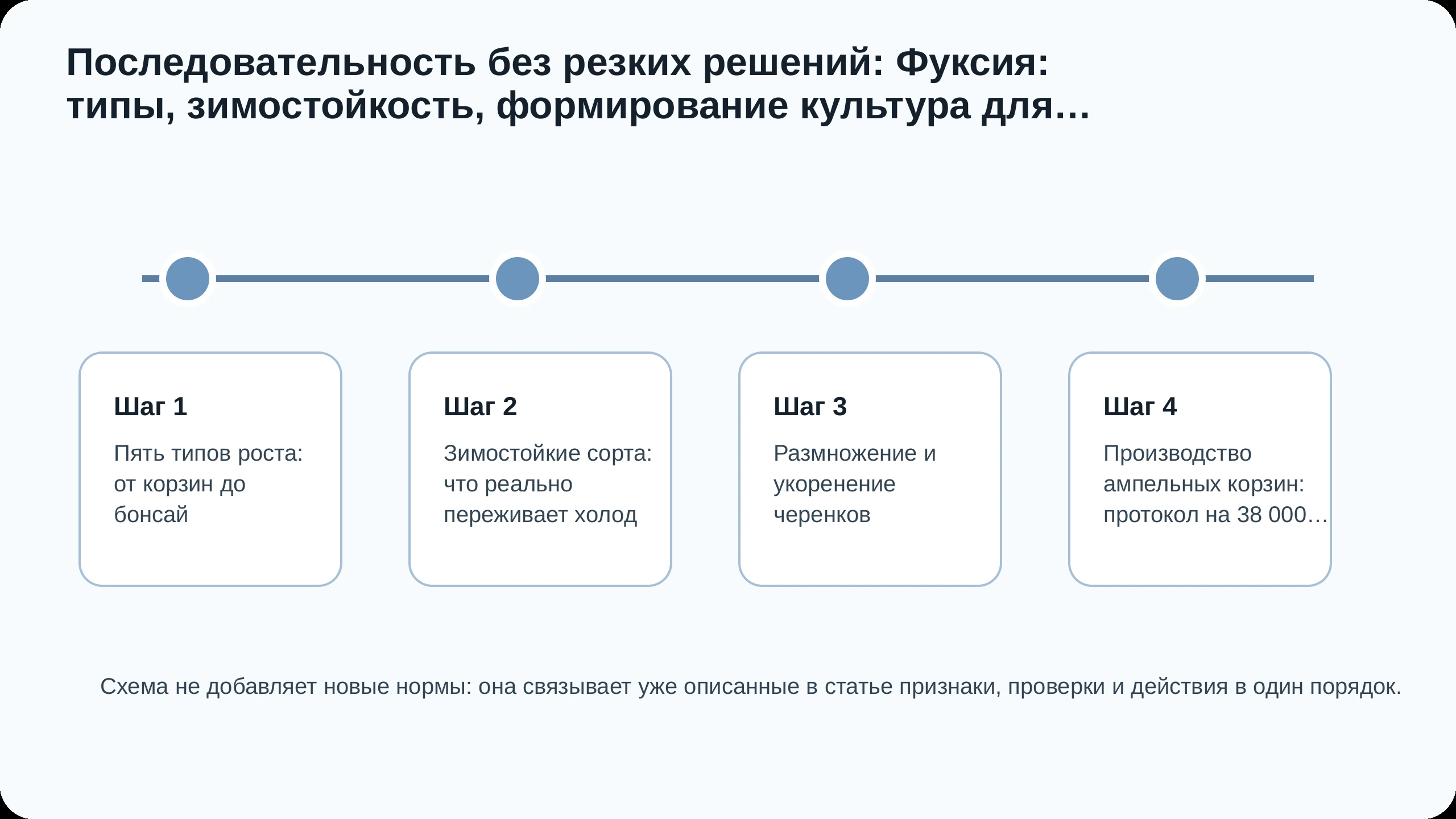 Последовательность действий по статье Фуксия: типы, зимостойкость, формирование культура для терпеливых