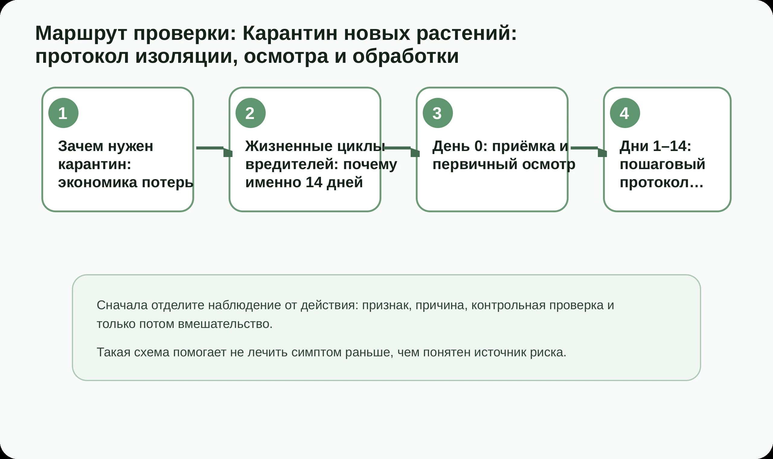 Маршрут проверки по статье Карантин новых растений: протокол изоляции, осмотра и обработки