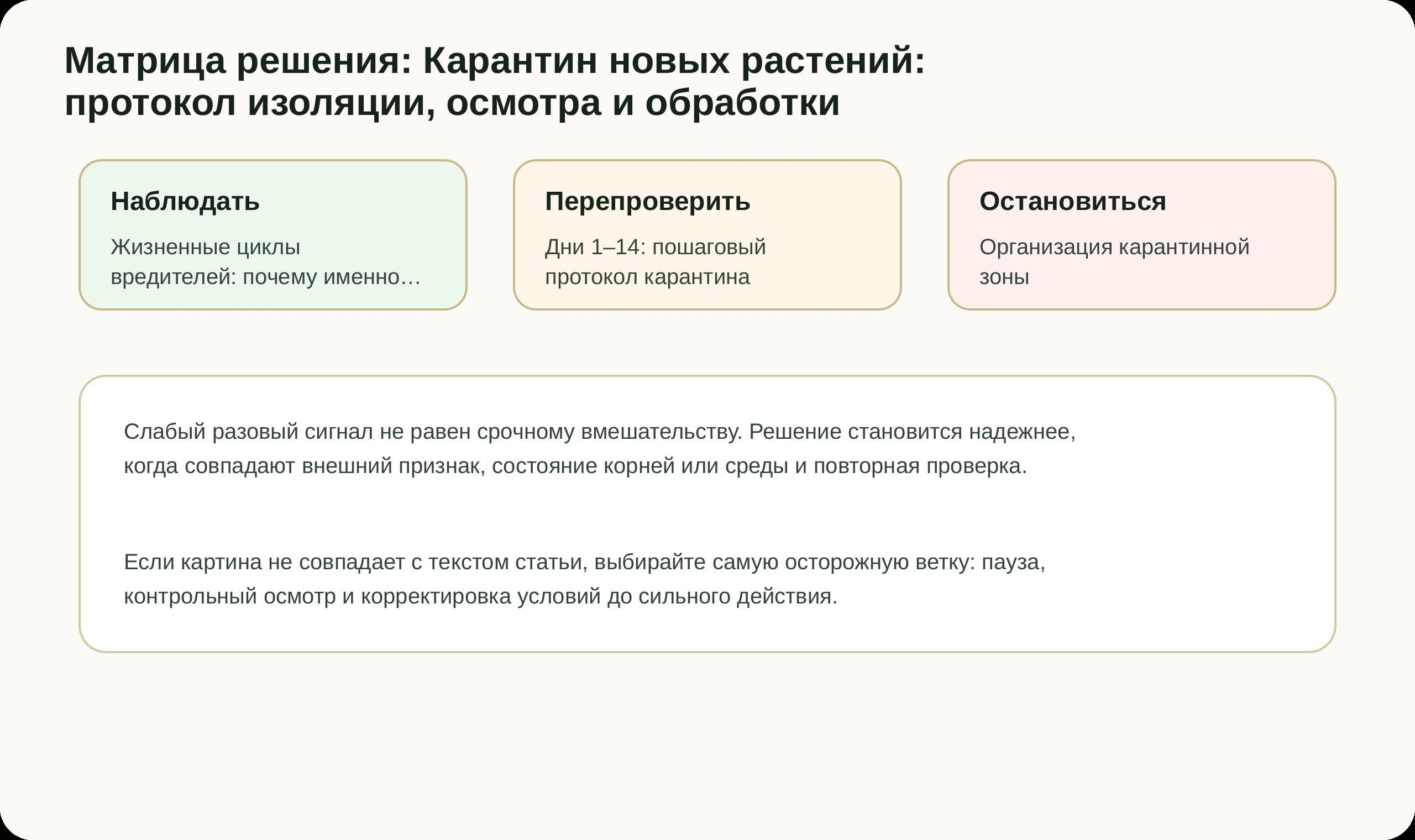 Матрица решений по статье Карантин новых растений: протокол изоляции, осмотра и обработки