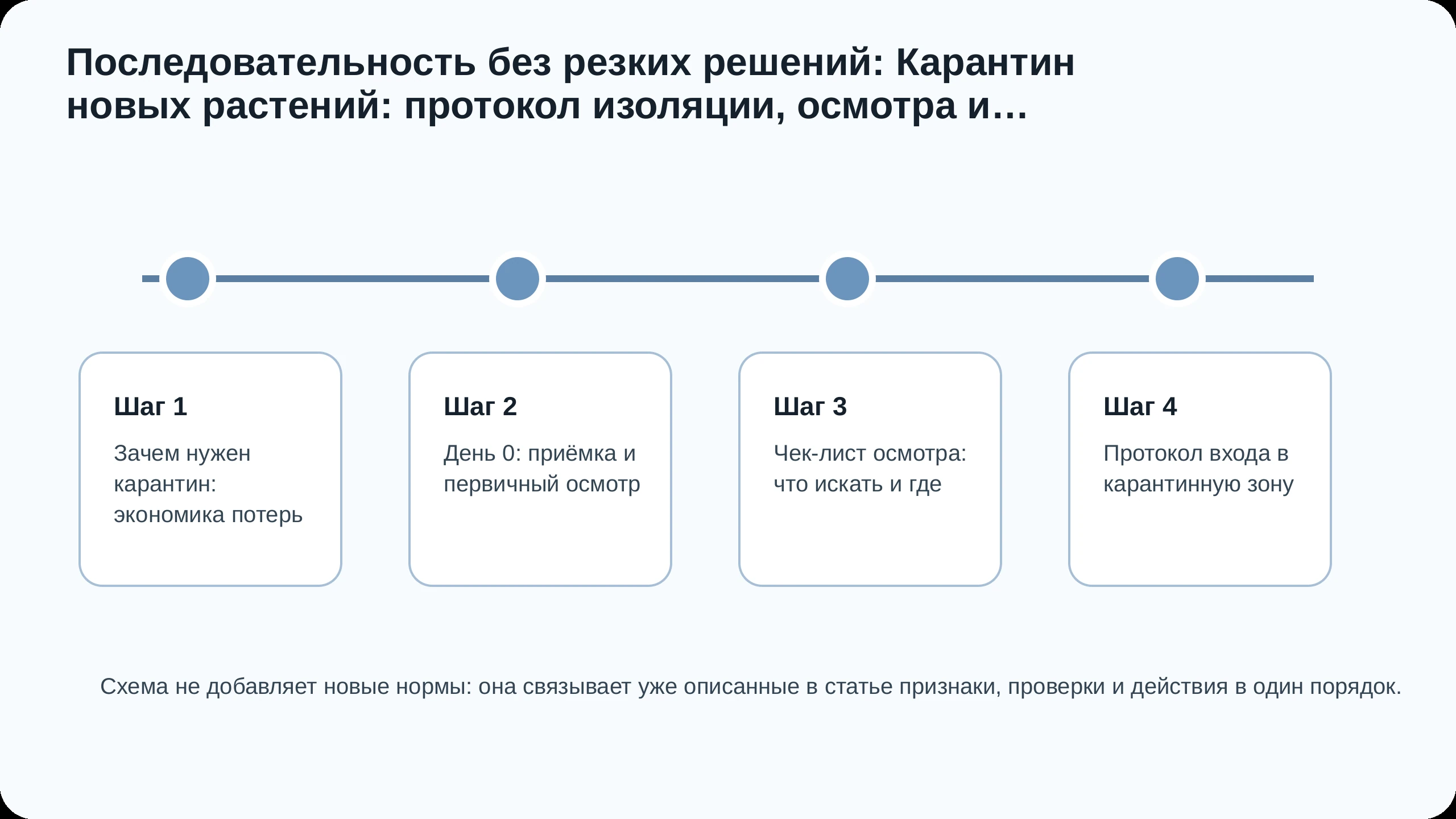 Последовательность действий по статье Карантин новых растений: протокол изоляции, осмотра и обработки