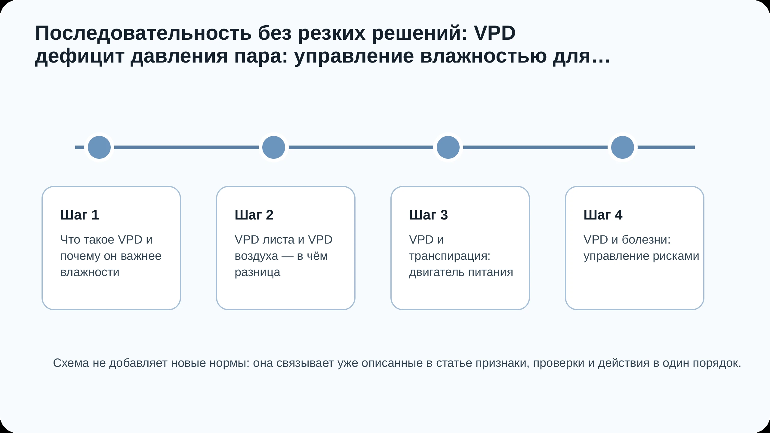 Последовательность действий по статье VPD дефицит давления пара: управление влажностью для здоровья и