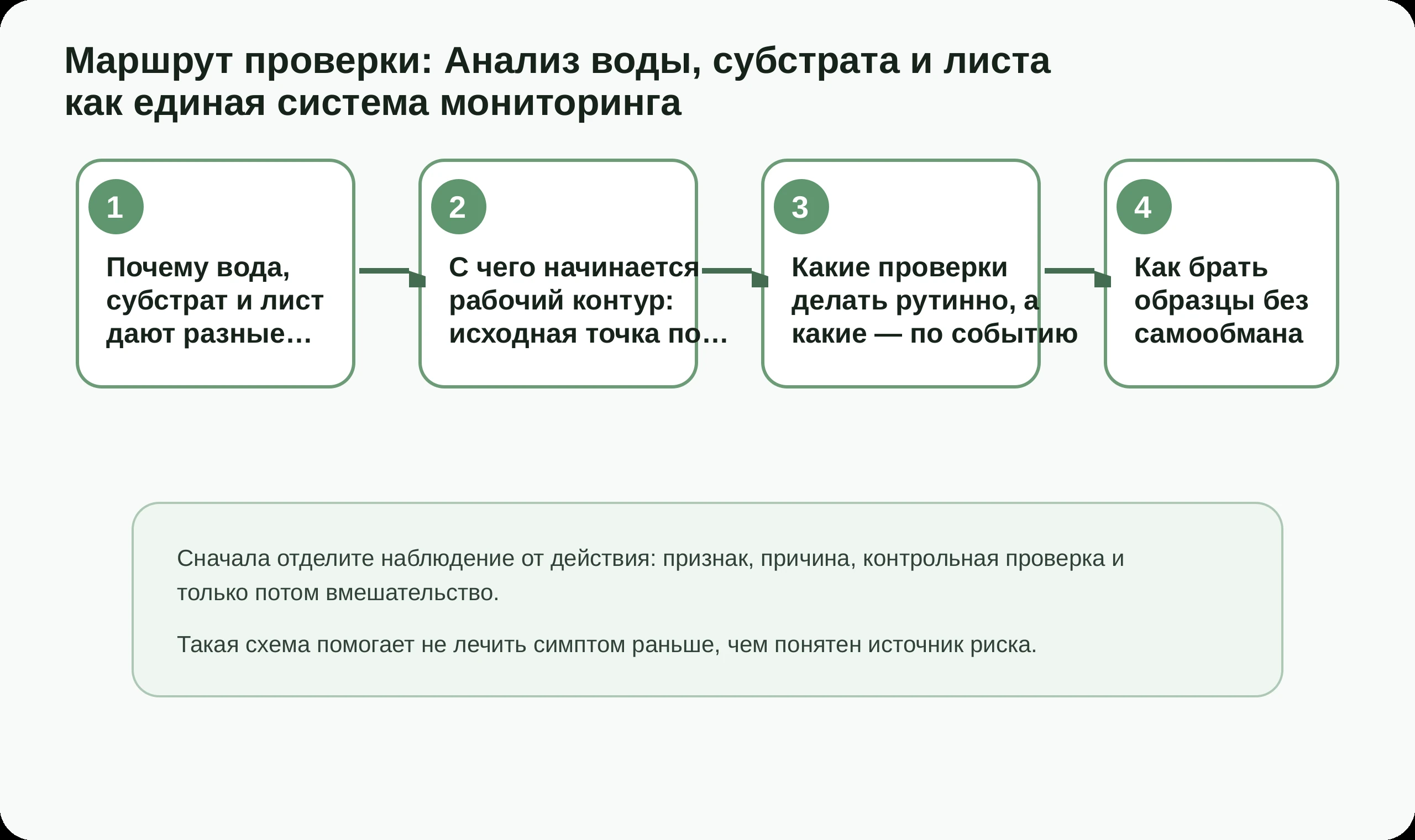 Маршрут проверки по статье Анализ воды, субстрата и листа как единая система мониторинга