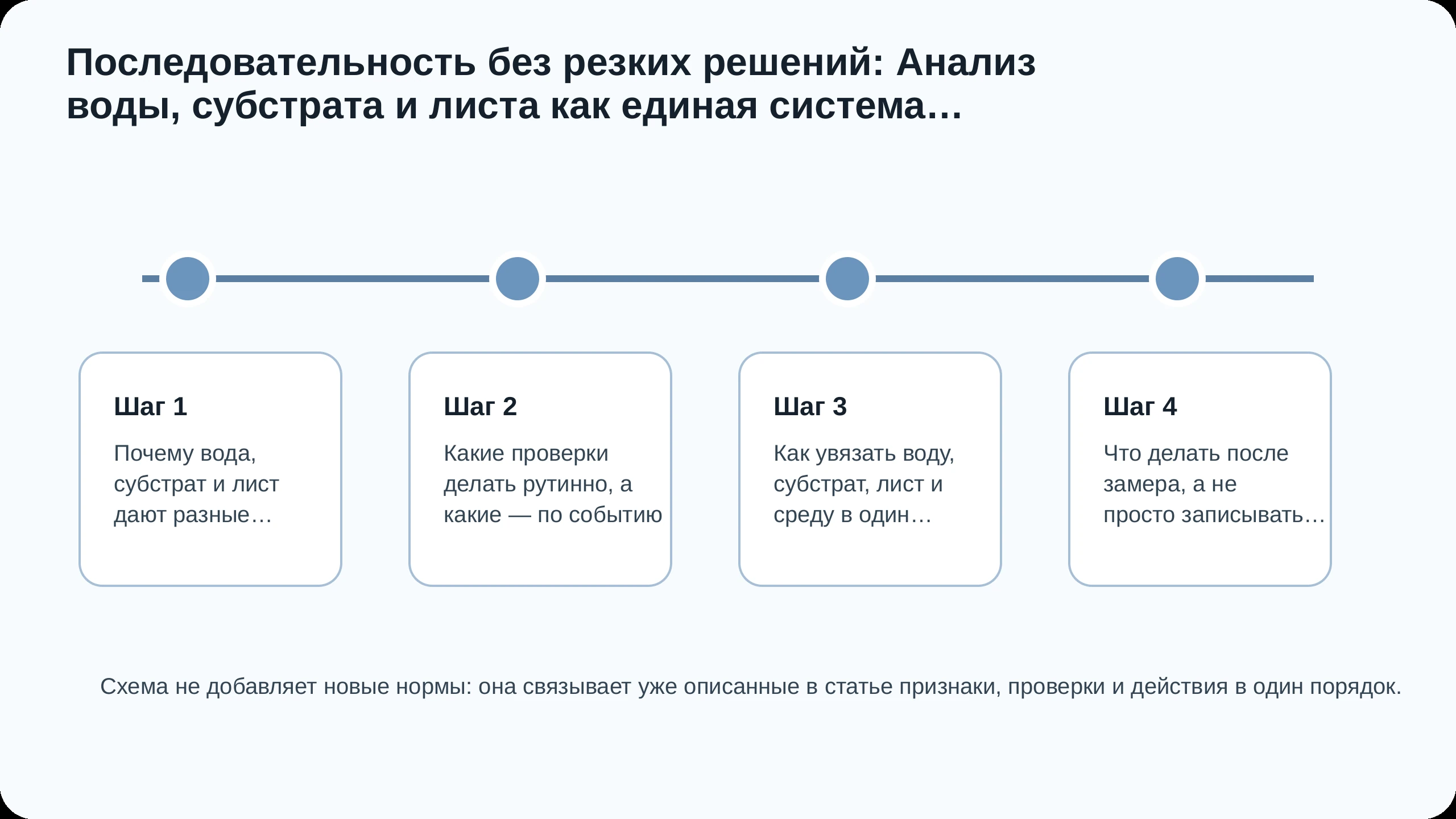 Последовательность действий по статье Анализ воды, субстрата и листа как единая система мониторинга