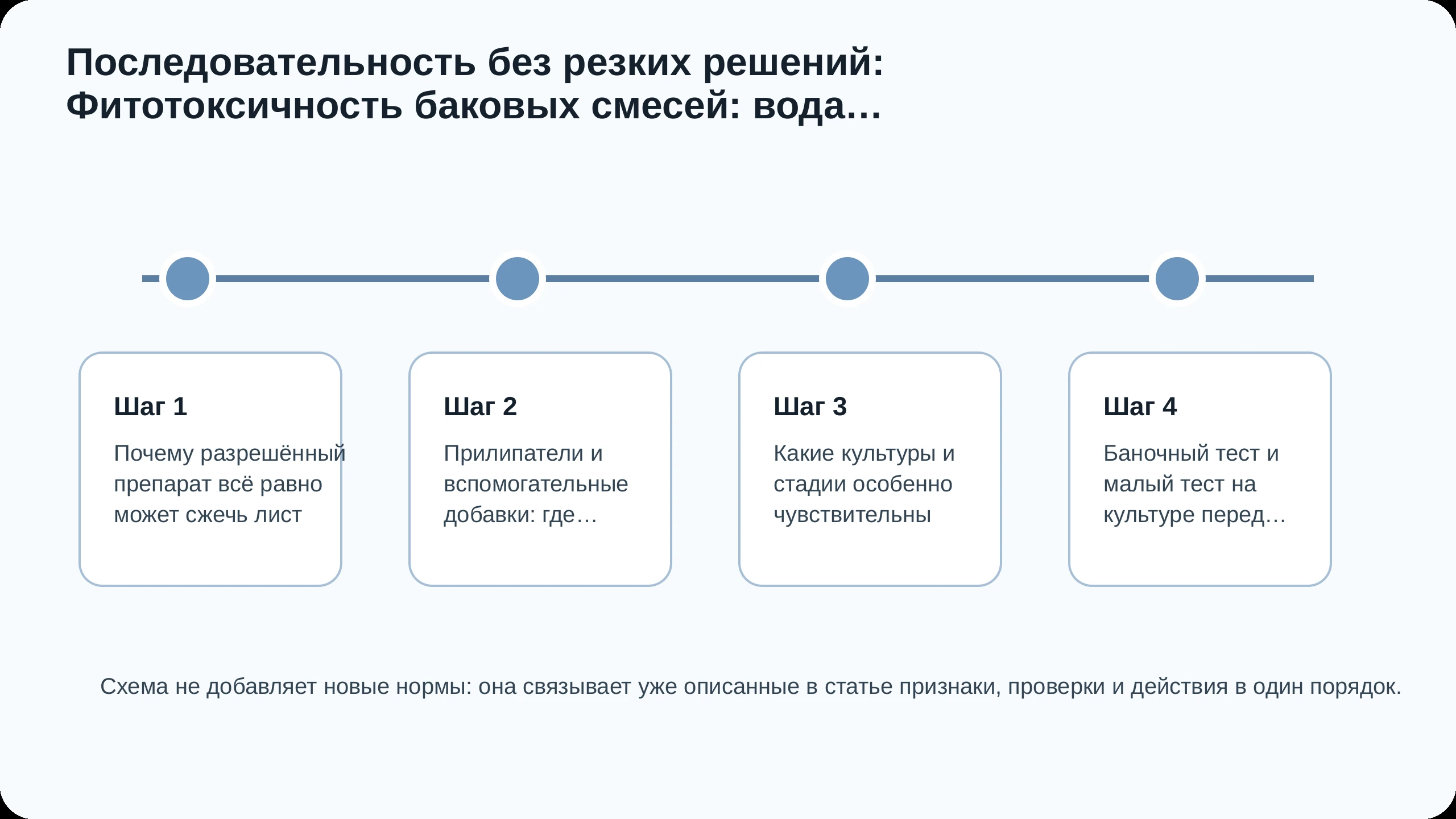 Последовательность действий по статье Фитотоксичность баковых смесей: вода, прилипатели, жара и