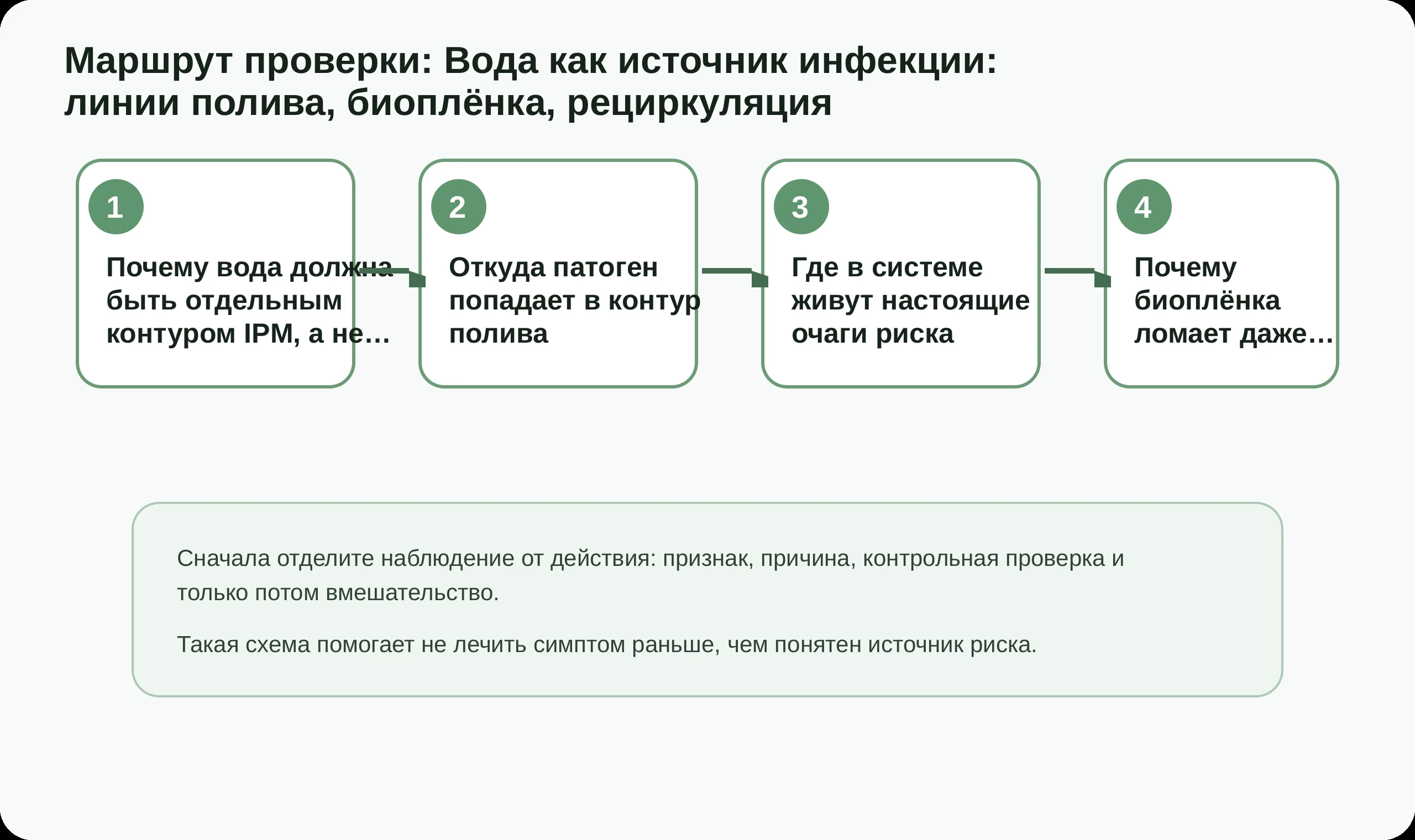 Маршрут проверки по статье Вода как источник инфекции: линии полива, биоплёнка, рециркуляция