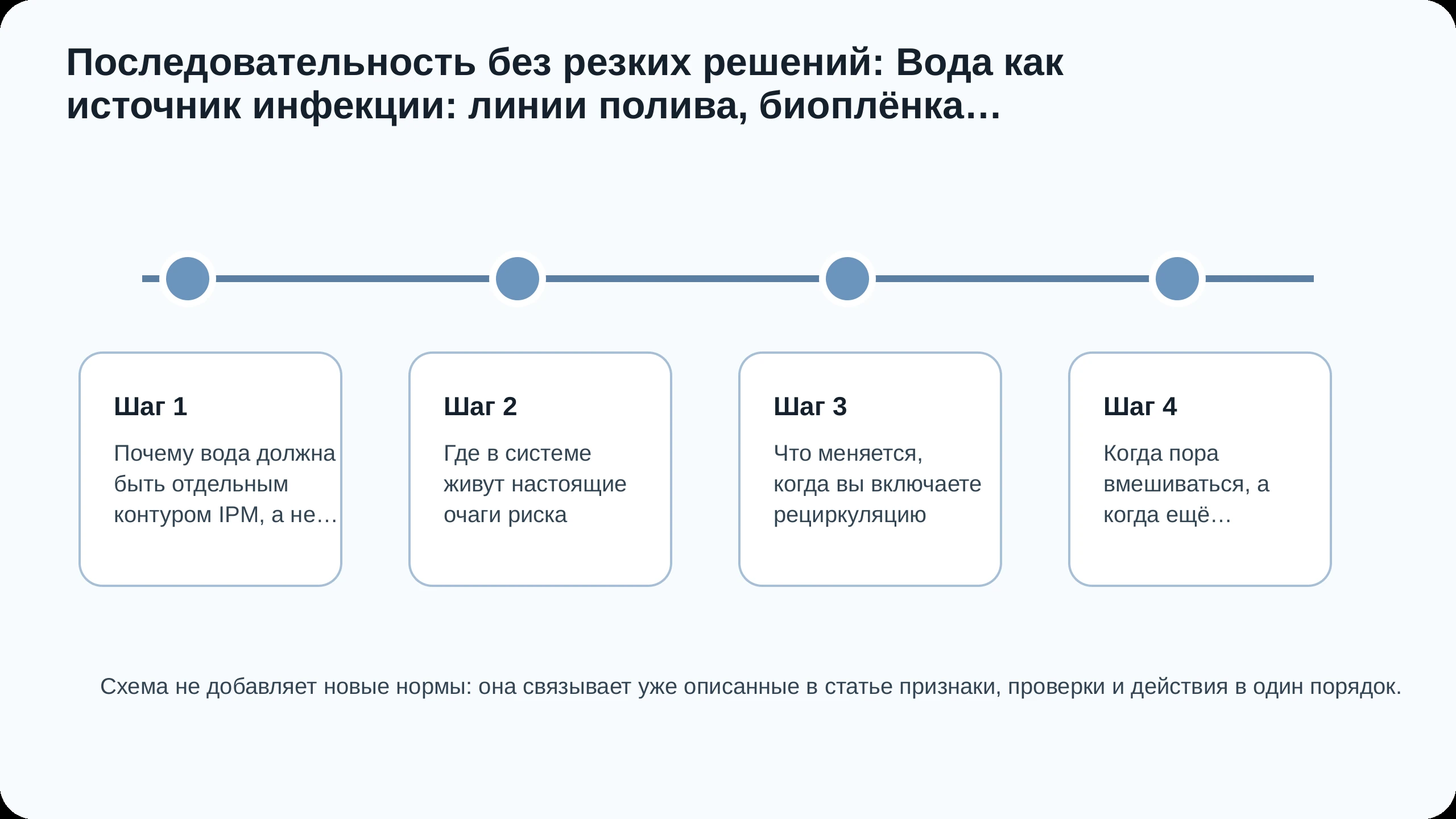 Последовательность действий по статье Вода как источник инфекции: линии полива, биоплёнка, рециркуляция