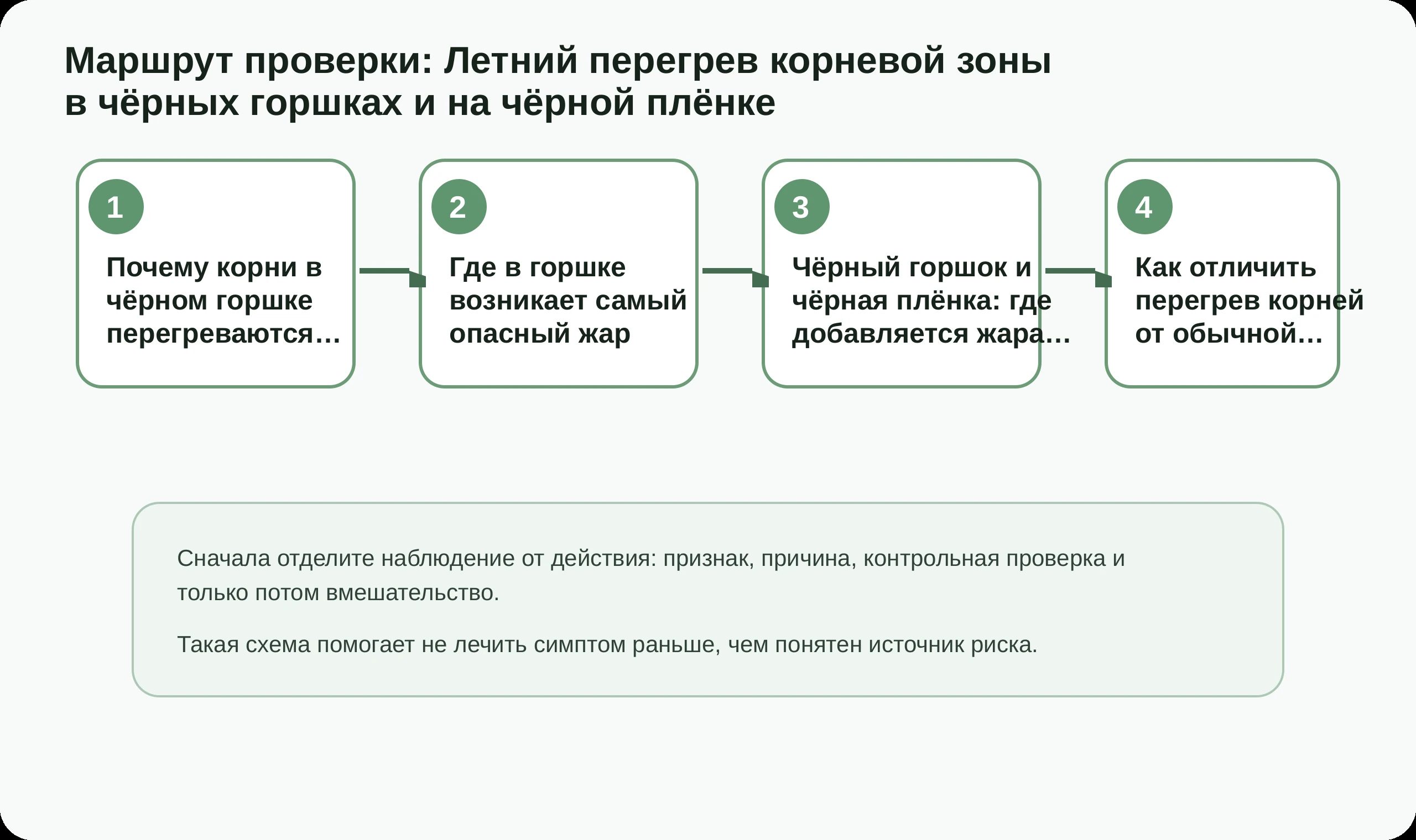 Маршрут проверки по статье Летний перегрев корневой зоны в чёрных горшках и на чёрной плёнке