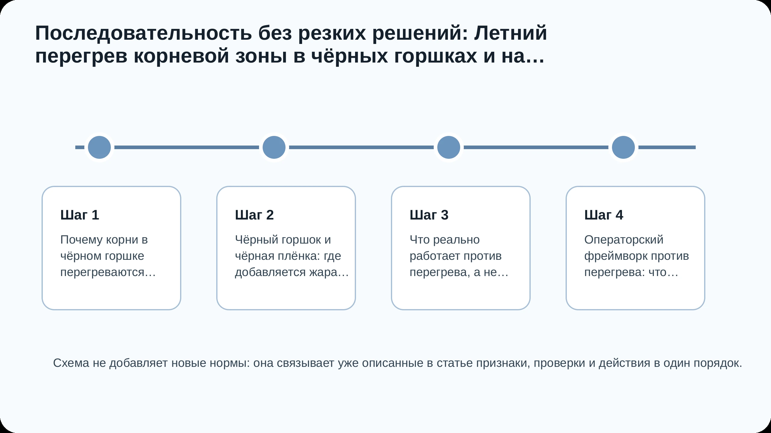Последовательность действий по статье Летний перегрев корневой зоны в чёрных горшках и на чёрной плёнке