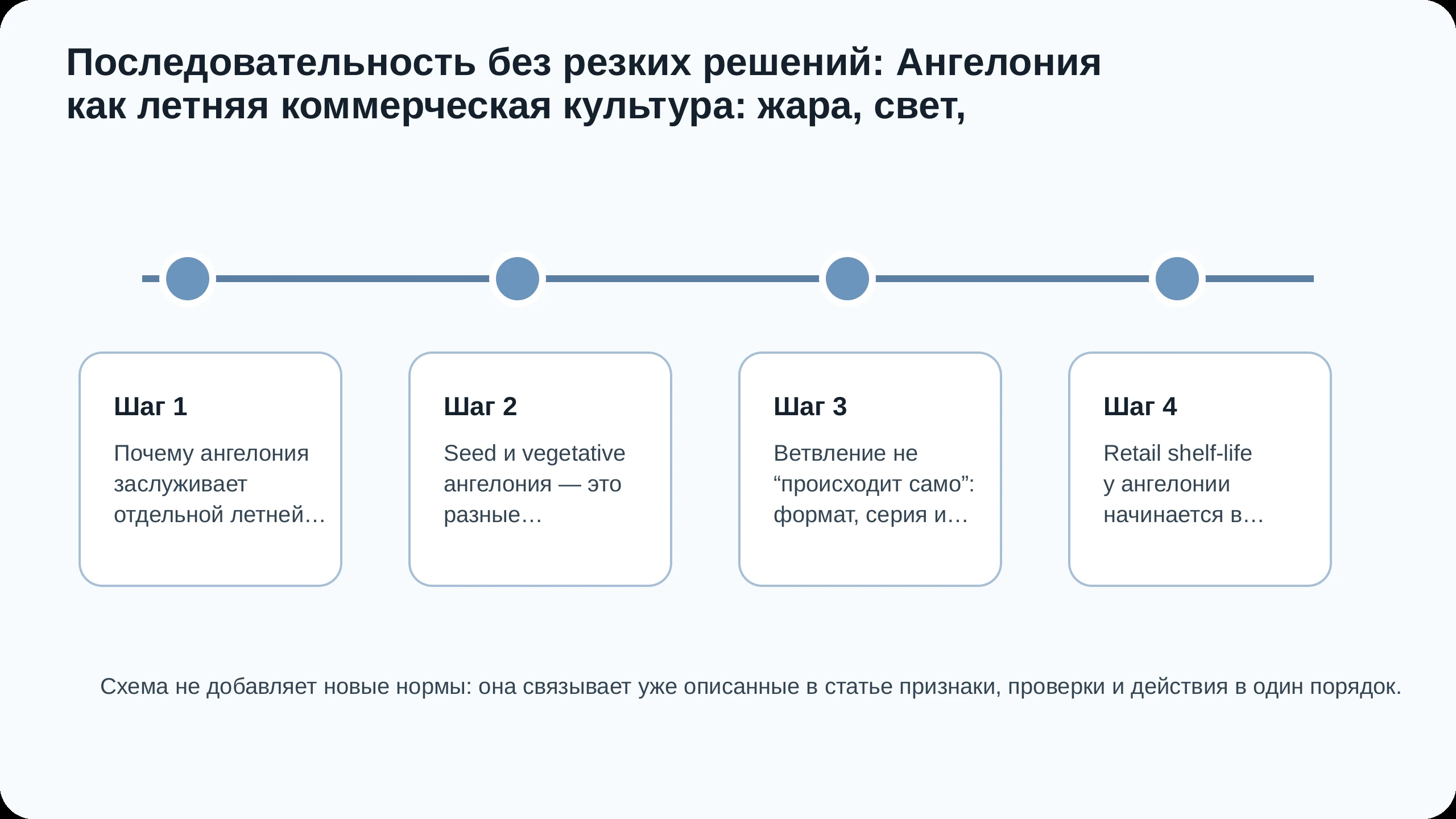 Последовательность действий по статье Ангелония как летняя коммерческая культура: жара, свет,
