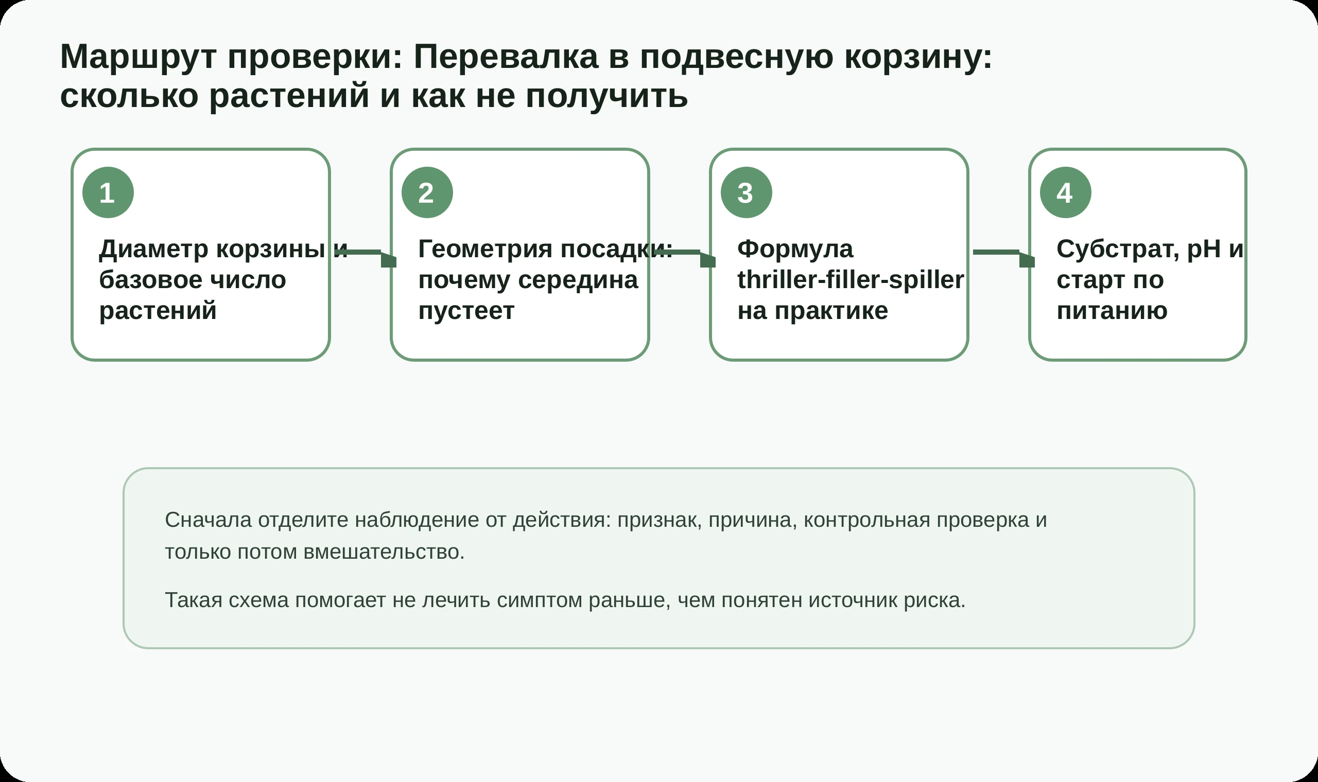 Маршрут проверки по статье Перевалка в подвесную корзину: сколько растений и как не получить