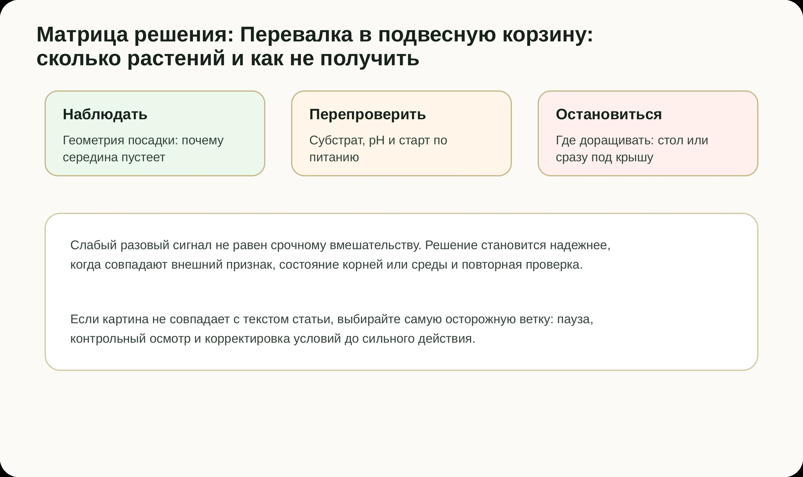 Матрица решений по статье Перевалка в подвесную корзину: сколько растений и как не получить