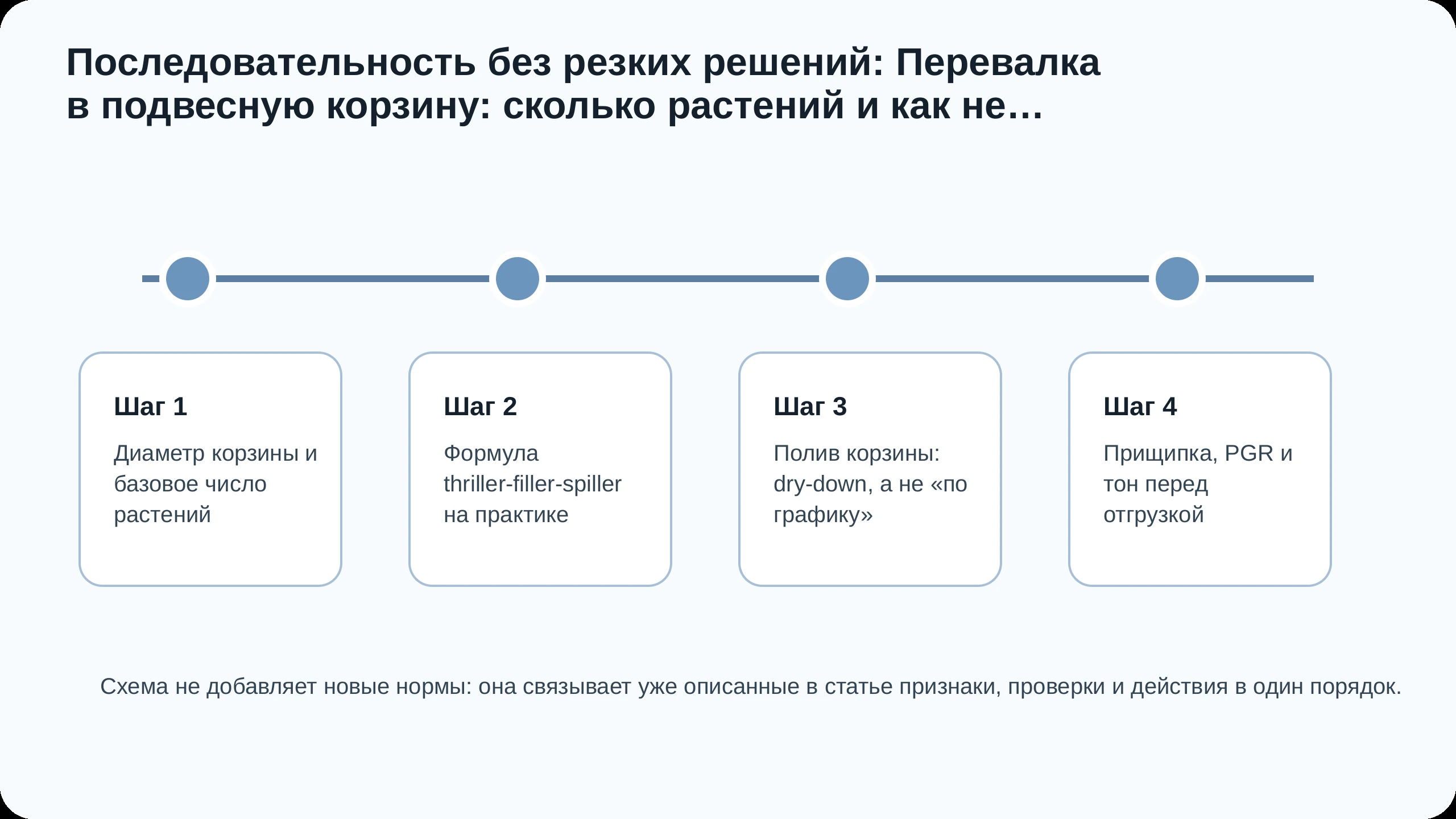 Последовательность действий по статье Перевалка в подвесную корзину: сколько растений и как не получить