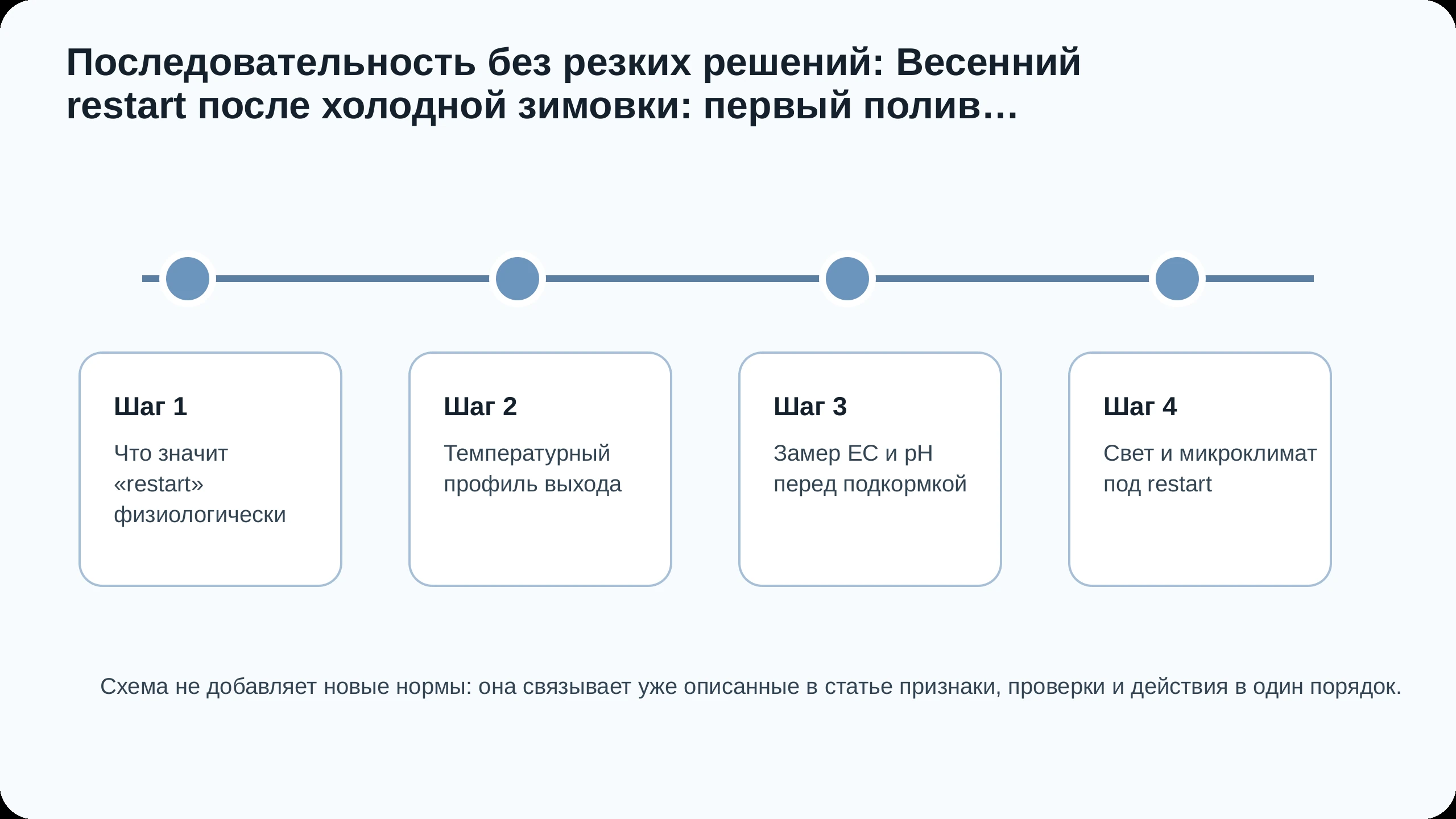 Последовательность действий по статье Весенний restart после холодной зимовки: первый полив, подкормка