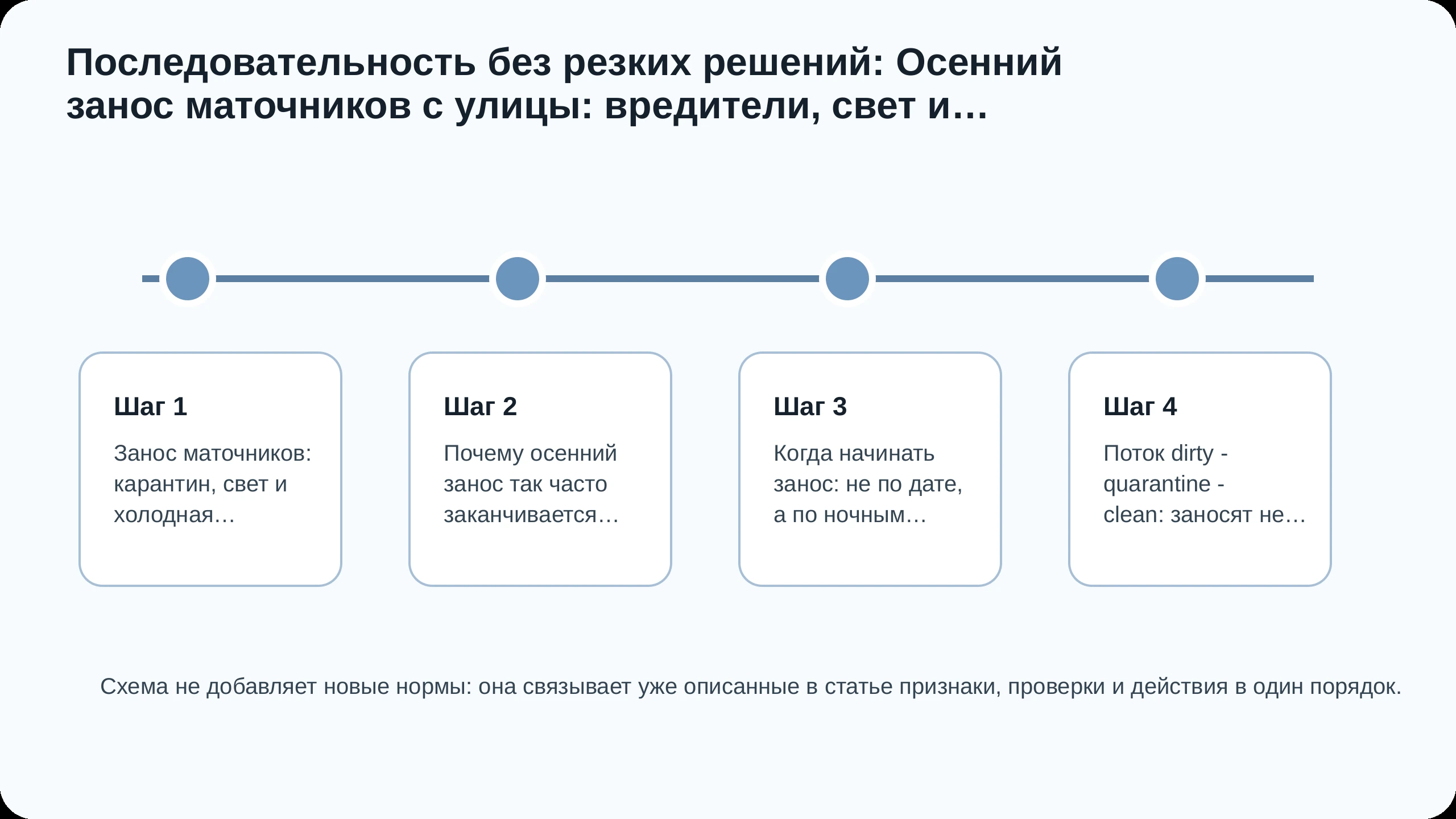Последовательность действий по статье Осенний занос маточников с улицы: вредители, свет и влажность